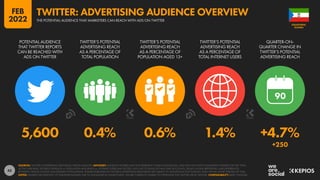 43
5,600 0.4% 0.6% 1.4% +4.7%
+250
90
POTENTIAL AUDIENCE
THAT TWITTER REPORTS
CAN BE REACHED WITH
ADS ON TWITTER
TWITTER’S POTENTIAL
ADVERTISING REACH
AS A PERCENTAGE OF
TOTAL POPULATION
TWITTER’S POTENTIAL
ADVERTISING REACH
AS A PERCENTAGE OF
POPULATION AGED 13+
TWITTER’S POTENTIAL
ADVERTISING REACH
AS A PERCENTAGE OF
TOTAL INTERNET USERS
QUARTER-ON-
QUARTER CHANGE IN
TWITTER’S POTENTIAL
ADVERTISING REACH
SOURCES: TWITTER’S ADVERTISING RESOURCES; KEPIOS ANALYSIS. ADVISORY: AUDIENCE FIGURES MAY NOT REPRESENT UNIQUE INDIVIDUALS, AND MAY NOT MATCH EQUIVALENT FIGURES FOR THE TOTAL
ACTIVE USER BASE. FIGURES FOR REACH vs. POPULATION AND REACH vs. INTERNET USERS MAY EXCEED 100% DUE TO DUPLICATE AND FAKE ACCOUNTS, DELAYS IN DATA REPORTING, AND DIFFERENCES
BETWEEN CENSUS COUNTS AND RESIDENT POPULATIONS. FIGURES PUBLISHED IN TWITTER’S ADVERTISING RESOURCES ARE SUBJECT TO SIGNIFICANT FLUCTUATION, EVEN WITHIN SHORT PERIODS OF TIME.
NOTES: FIGURES USE MIDPOINT OF PUBLISHED RANGES. DUE TO ANOMALIES IN SOURCE DATA, WE ARE CURRENTLY UNABLE TO OFFER DATA FOR TWITTER USE BY GENDER. COMPARABILITY: BASE CHANGES.
GUINEA
EQUATORIAL
THE POTENTIAL AUDIENCE THAT MARKETERS CAN REACH WITH ADS ON TWITTER
TWITTER: ADVERTISING AUDIENCE OVERVIEW
FEB
2022
 