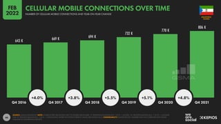 46
643 K 669 K 694 K
732 K
770 K
806 K
+4.0% +3.8% +5.5% +5.1% +4.8%
Q4 2016 Q4 2017 Q4 2018 Q4 2019 Q4 2020 Q4 2021
SOURCE: GSMA INTELLIGENCE. NOTE: WHERE LETTERS ARE SHOWN NEXT TO FIGURES ABOVE BARS, “K” DENOTES THOUSANDS (E.G. “123 K” = 123,000), “M” DENOTES MILLIONS (E.G. “1.23 M” = 1,230,000),
AND “B” DENOTES BILLIONS (E.G. “1.23 B” = 1,230,000,000). WHERE NO LETTER IS PRESENT, VALUES ARE SHOWN AS IS. COMPARABILITY: BASE REVISIONS. NUMBERS MAY NOT CORRELATE WITH VALUES
PUBLISHED IN OUR PREVIOUS REPORTS.
GUINEA
EQUATORIAL
NUMBER OF CELLULAR MOBILE CONNECTIONS AND YEAR-ON-YEAR CHANGE
CELLULAR MOBILE CONNECTIONS OVER TIME
FEB
2022
 