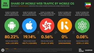 48
80.22% 19.14% 0.56% 0% 0.08%
-6.0% (-512 BPS) +40.7% (+554 BPS) -35.6% (-31 BPS) [UNCHANGED] -57.9% (-11 BPS)
SHARE OF MOBILE WEB
TRAFFIC ORIGINATING
FROM ANDROID DEVICES
SHARE OF MOBILE WEB
TRAFFIC ORIGINATING
FROM APPLE IOS DEVICES
SHARE OF MOBILE WEB
TRAFFIC ORIGINATING FROM
SAMSUNG OS DEVICES
SHARE OF MOBILE WEB
TRAFFIC ORIGINATING
FROM KAI OS DEVICES
SHARE OF MOBILE WEB
TRAFFIC ORIGINATING
FROM OTHER OS DEVICES
YEAR-ON-YEAR CHANGE YEAR-ON-YEAR CHANGE YEAR-ON-YEAR CHANGE YEAR-ON-YEAR CHANGE YEAR-ON-YEAR CHANGE
SOURCE: STATCOUNTER. NOTES: FIGURES REPRESENT THE NUMBER OF WEB PAGES SERVED TO BROWSERS ON MOBILE PHONES RUNNING EACH OPERATING SYSTEM COMPARED WITH THE TOTAL NUMBER
OF WEB PAGES SERVED TO MOBILE BROWSERS IN NOVEMBER 2021. FIGURES FOR SAMSUNG OS REFER ONLY TO THOSE DEVICES RUNNING OPERATING SYSTEMS DEVELOPED BY SAMSUNG (E.G. BADA AND
TIZEN), AND DO NOT INCLUDE SAMSUNG DEVICES RUNNING ANDROID. PERCENTAGE CHANGE VALUES REPRESENT RELATIVE CHANGE (I.E. AN INCREASE OF 20% FROM A STARTING VALUE OF 50% WOULD
EQUAL 60%, NOT 70%). “BPS” VALUES REPRESENT BASIS POINTS, AND INDICATE THE ABSOLUTE CHANGE. FIGURES MAY NOT SUM TO 100% DUE TO ROUNDING.
GUINEA
EQUATORIAL
PERCENTAGE OF WEB PAGE REQUESTS ORIGINATING FROM MOBILE HANDSETS RUNNING EACH MOBILE OPERATING SYSTEM
SHARE OF MOBILE WEB TRAFFIC BY MOBILE OS
FEB
2022
 