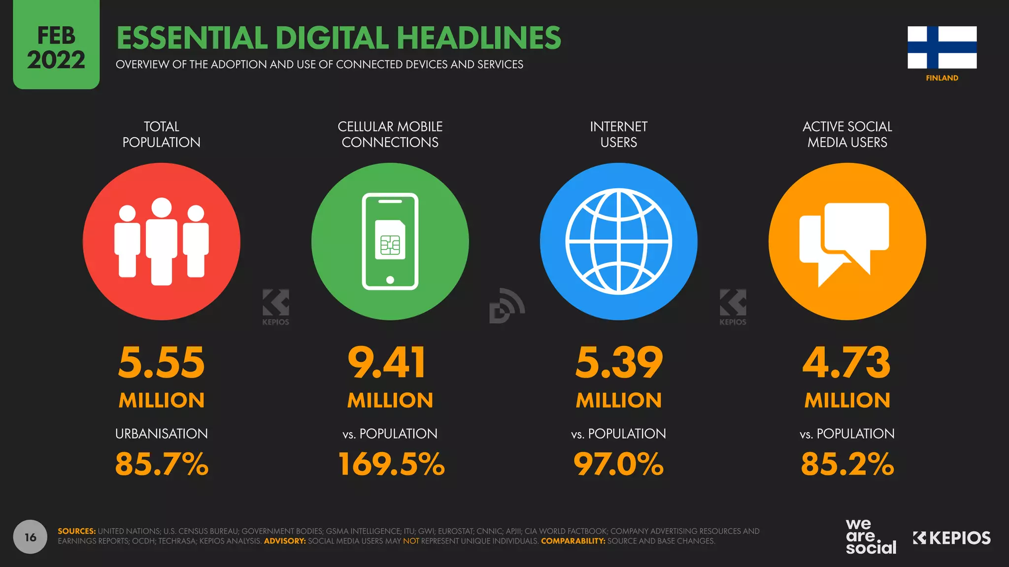 16
5.55 9.41 5.39 4.73
MILLION MILLION MILLION MILLION
85.7% 169.5% 97.0% 85.2%
URBANISATION vs. POPULATION vs. POPULATION vs. POPULATION
TOTAL
POPULATION
CELLULAR MOBILE
CONNECTIONS
INTERNET
USERS
ACTIVE SOCIAL
MEDIA USERS
SOURCES: UNITED NATIONS; U.S. CENSUS BUREAU; GOVERNMENT BODIES; GSMA INTELLIGENCE; ITU; GWI; EUROSTAT; CNNIC; APJII; CIA WORLD FACTBOOK; COMPANY ADVERTISING RESOURCES AND
EARNINGS REPORTS; OCDH; TECHRASA; KEPIOS ANALYSIS. ADVISORY: SOCIAL MEDIA USERS MAY NOT REPRESENT UNIQUE INDIVIDUALS. COMPARABILITY: SOURCE AND BASE CHANGES.
FINLAND
OVERVIEW OF THE ADOPTION AND USE OF CONNECTED DEVICES AND SERVICES
ESSENTIAL DIGITAL HEADLINES
FEB
2022
 