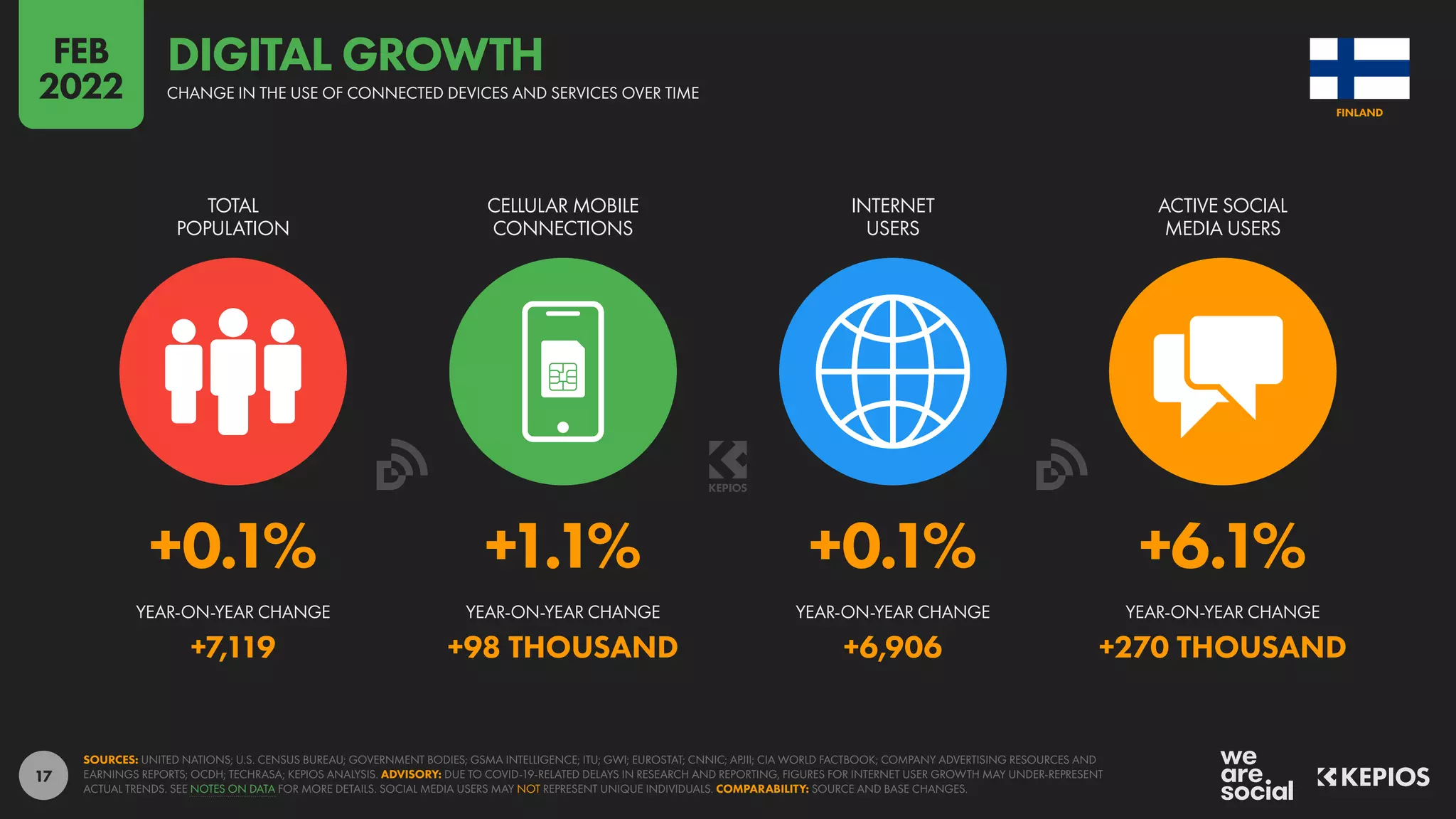 17
+0.1% +1.1% +0.1% +6.1%
+7,119 +98 THOUSAND +6,906 +270 THOUSAND
YEAR-ON-YEAR CHANGE YEAR-ON-YEAR CHANGE YEAR-ON-YEAR CHANGE YEAR-ON-YEAR CHANGE
TOTAL
POPULATION
CELLULAR MOBILE
CONNECTIONS
INTERNET
USERS
ACTIVE SOCIAL
MEDIA USERS
SOURCES: UNITED NATIONS; U.S. CENSUS BUREAU; GOVERNMENT BODIES; GSMA INTELLIGENCE; ITU; GWI; EUROSTAT; CNNIC; APJII; CIA WORLD FACTBOOK; COMPANY ADVERTISING RESOURCES AND
EARNINGS REPORTS; OCDH; TECHRASA; KEPIOS ANALYSIS. ADVISORY: DUE TO COVID-19-RELATED DELAYS IN RESEARCH AND REPORTING, FIGURES FOR INTERNET USER GROWTH MAY UNDER-REPRESENT
ACTUAL TRENDS. SEE NOTES ON DATA FOR MORE DETAILS. SOCIAL MEDIA USERS MAY NOT REPRESENT UNIQUE INDIVIDUALS. COMPARABILITY: SOURCE AND BASE CHANGES.
FINLAND
CHANGE IN THE USE OF CONNECTED DEVICES AND SERVICES OVER TIME
DIGITAL GROWTH
FEB
2022
 
