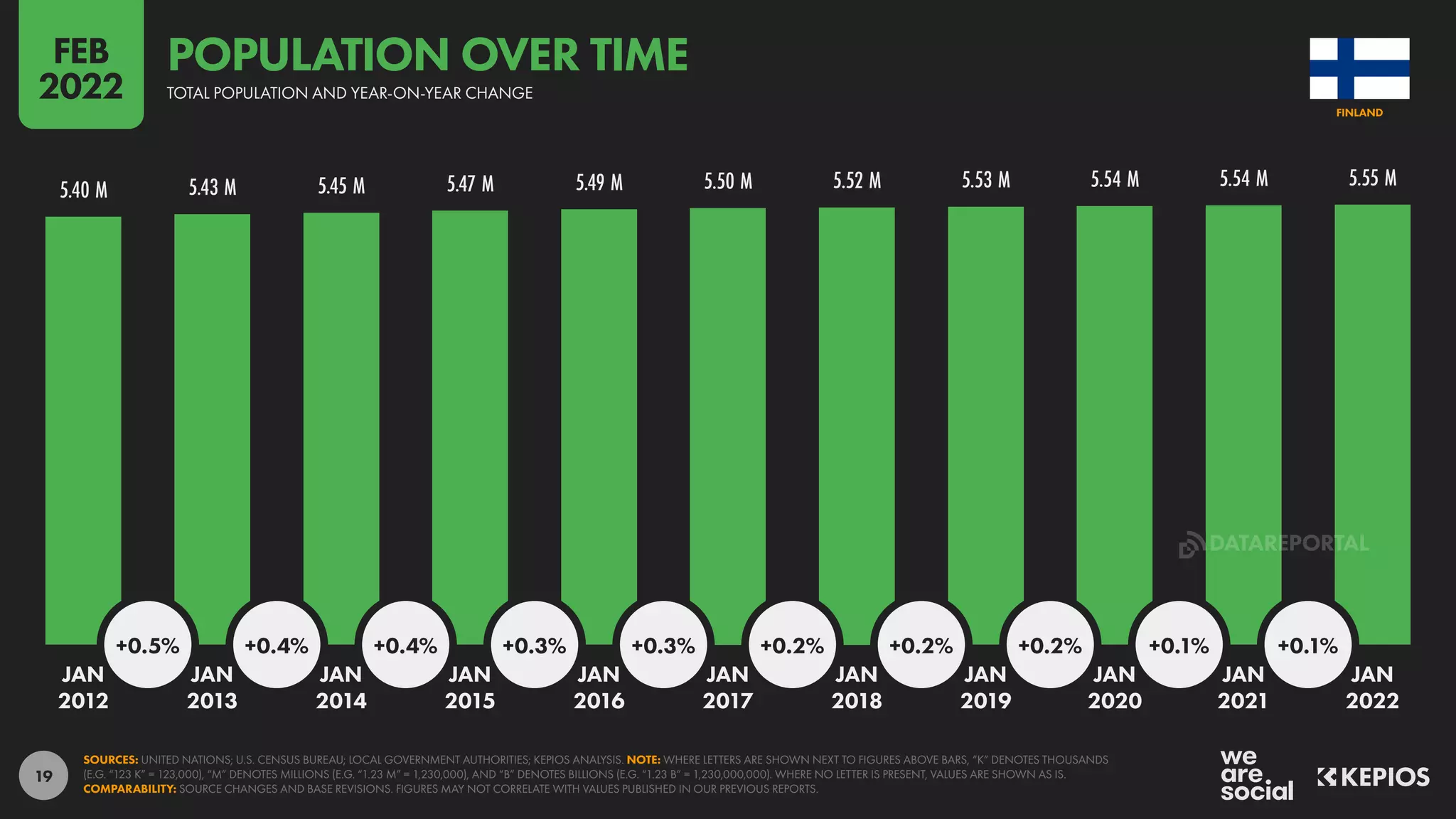 19
5.40 M 5.43 M 5.45 M 5.47 M 5.49 M 5.50 M 5.52 M 5.53 M 5.54 M 5.54 M 5.55 M
+0.5% +0.4% +0.4% +0.3% +0.3% +0.2% +0.2% +0.2% +0.1% +0.1%
JAN JAN JAN JAN JAN JAN JAN JAN JAN JAN JAN
2012 2013 2014 2015 2016 2017 2018 2019 2020 2021 2022
SOURCES: UNITED NATIONS; U.S. CENSUS BUREAU; LOCAL GOVERNMENT AUTHORITIES; KEPIOS ANALYSIS. NOTE: WHERE LETTERS ARE SHOWN NEXT TO FIGURES ABOVE BARS, “K” DENOTES THOUSANDS
(E.G. “123 K” = 123,000), “M” DENOTES MILLIONS (E.G. “1.23 M” = 1,230,000), AND “B” DENOTES BILLIONS (E.G. “1.23 B” = 1,230,000,000). WHERE NO LETTER IS PRESENT, VALUES ARE SHOWN AS IS.
COMPARABILITY: SOURCE CHANGES AND BASE REVISIONS. FIGURES MAY NOT CORRELATE WITH VALUES PUBLISHED IN OUR PREVIOUS REPORTS.
FINLAND
TOTAL POPULATION AND YEAR-ON-YEAR CHANGE
POPULATION OVER TIME
FEB
2022
DATAREPORTAL
 