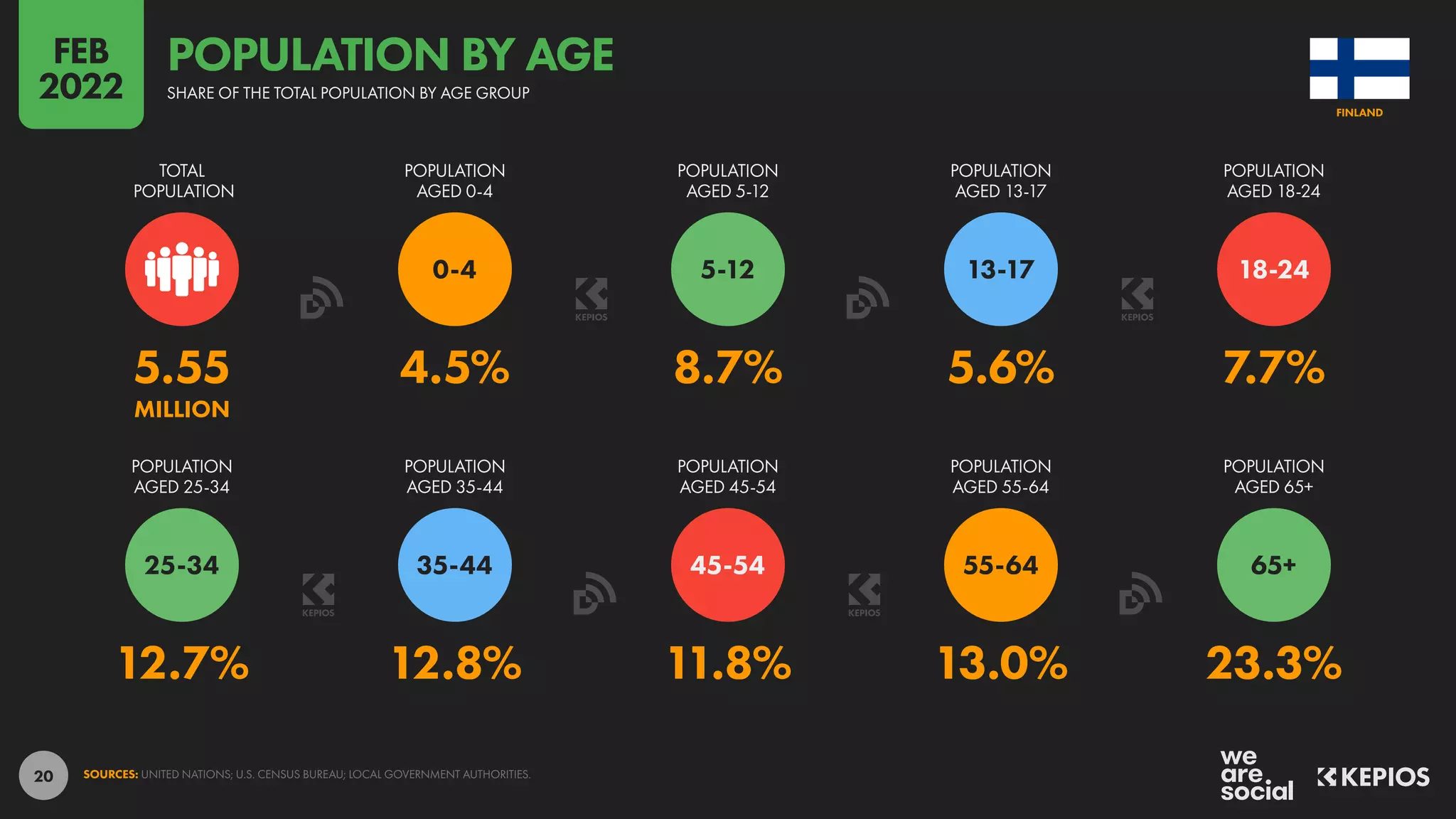 20
12.7% 12.8% 11.8% 13.0% 23.3%
5.55 4.5% 8.7% 5.6% 7.7%
MILLION
65+
55-64
45-54
35-44
25-34
18-24
13-17
5-12
0-4
POPULATION
AGED 25-34
POPULATION
AGED 35-44
POPULATION
AGED 45-54
POPULATION
AGED 55-64
POPULATION
AGED 65+
TOTAL
POPULATION
POPULATION
AGED 0-4
POPULATION
AGED 5-12
POPULATION
AGED 13-17
POPULATION
AGED 18-24
SOURCES: UNITED NATIONS; U.S. CENSUS BUREAU; LOCAL GOVERNMENT AUTHORITIES.
FINLAND
SHARE OF THE TOTAL POPULATION BY AGE GROUP
POPULATION BY AGE
FEB
2022
 