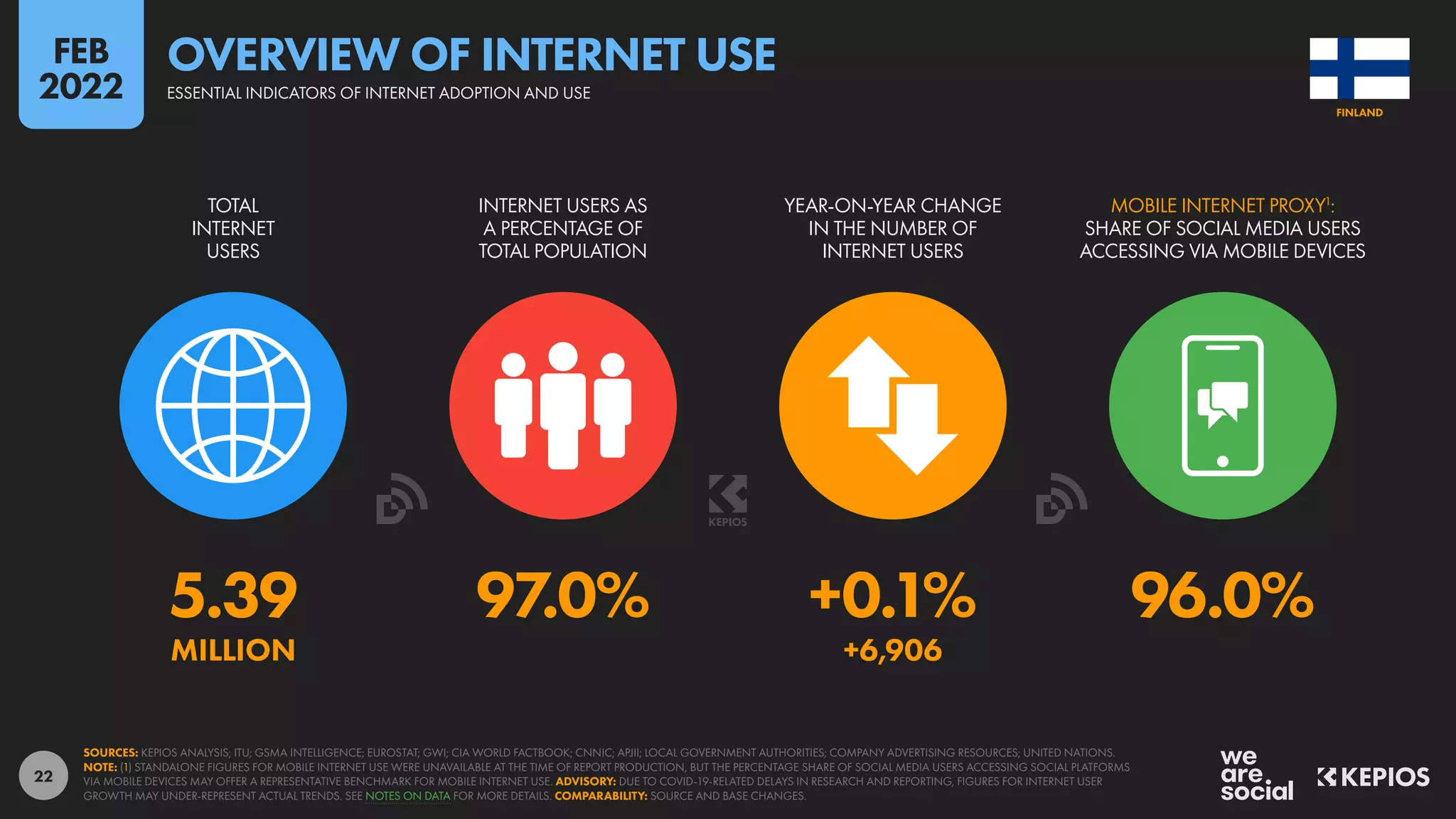 22
5.39 97.0% +0.1% 96.0%
MILLION +6,906
TOTAL
INTERNET
USERS
INTERNET USERS AS
A PERCENTAGE OF
TOTAL POPULATION
YEAR-ON-YEAR CHANGE
IN THE NUMBER OF
INTERNET USERS
MOBILE INTERNET PROXY1
:
SHARE OF SOCIAL MEDIA USERS
ACCESSING VIA MOBILE DEVICES
SOURCES: KEPIOS ANALYSIS; ITU; GSMA INTELLIGENCE; EUROSTAT; GWI; CIA WORLD FACTBOOK; CNNIC; APJII; LOCAL GOVERNMENT AUTHORITIES; COMPANY ADVERTISING RESOURCES; UNITED NATIONS.
NOTE: (1) STANDALONE FIGURES FOR MOBILE INTERNET USE WERE UNAVAILABLE AT THE TIME OF REPORT PRODUCTION, BUT THE PERCENTAGE SHARE OF SOCIAL MEDIA USERS ACCESSING SOCIAL PLATFORMS
VIA MOBILE DEVICES MAY OFFER A REPRESENTATIVE BENCHMARK FOR MOBILE INTERNET USE. ADVISORY: DUE TO COVID-19-RELATED DELAYS IN RESEARCH AND REPORTING, FIGURES FOR INTERNET USER
GROWTH MAY UNDER-REPRESENT ACTUAL TRENDS. SEE NOTES ON DATA FOR MORE DETAILS. COMPARABILITY: SOURCE AND BASE CHANGES.
FINLAND
ESSENTIAL INDICATORS OF INTERNET ADOPTION AND USE
OVERVIEW OF INTERNET USE
FEB
2022
 