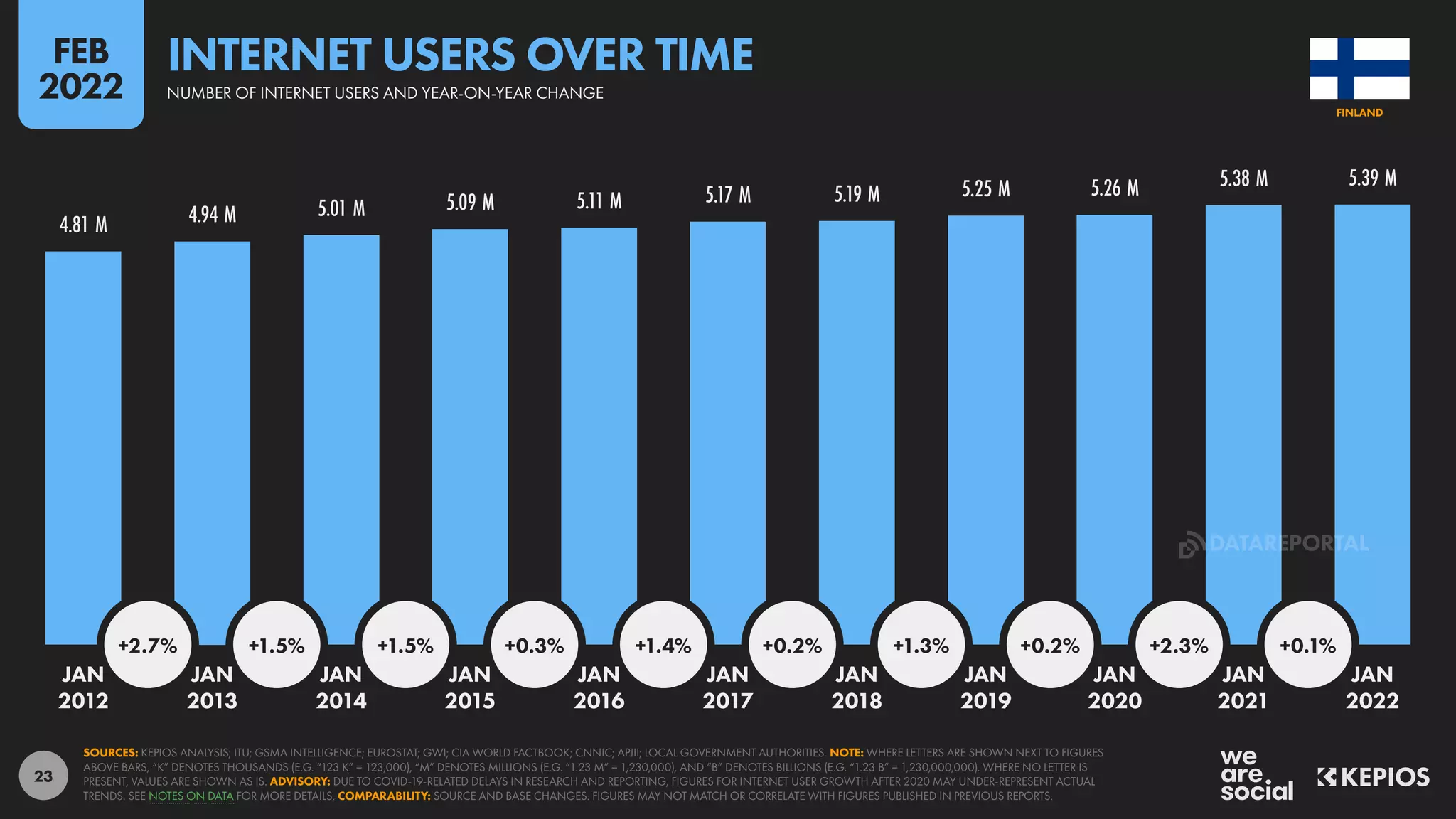 23
4.81 M 4.94 M 5.01 M 5.09 M 5.11 M 5.17 M 5.19 M 5.25 M 5.26 M 5.38 M 5.39 M
+2.7% +1.5% +1.5% +0.3% +1.4% +0.2% +1.3% +0.2% +2.3% +0.1%
JAN JAN JAN JAN JAN JAN JAN JAN JAN JAN JAN
2012 2013 2014 2015 2016 2017 2018 2019 2020 2021 2022
SOURCES: KEPIOS ANALYSIS; ITU; GSMA INTELLIGENCE; EUROSTAT; GWI; CIA WORLD FACTBOOK; CNNIC; APJII; LOCAL GOVERNMENT AUTHORITIES. NOTE: WHERE LETTERS ARE SHOWN NEXT TO FIGURES
ABOVE BARS, “K” DENOTES THOUSANDS (E.G. “123 K” = 123,000), “M” DENOTES MILLIONS (E.G. “1.23 M” = 1,230,000), AND “B” DENOTES BILLIONS (E.G. “1.23 B” = 1,230,000,000). WHERE NO LETTER IS
PRESENT, VALUES ARE SHOWN AS IS. ADVISORY: DUE TO COVID-19-RELATED DELAYS IN RESEARCH AND REPORTING, FIGURES FOR INTERNET USER GROWTH AFTER 2020 MAY UNDER-REPRESENT ACTUAL
TRENDS. SEE NOTES ON DATA FOR MORE DETAILS. COMPARABILITY: SOURCE AND BASE CHANGES. FIGURES MAY NOT MATCH OR CORRELATE WITH FIGURES PUBLISHED IN PREVIOUS REPORTS.
FINLAND
INTERNET USERS OVER TIME
NUMBER OF INTERNET USERS AND YEAR-ON-YEAR CHANGE
FEB
2022
DATAREPORTAL
 