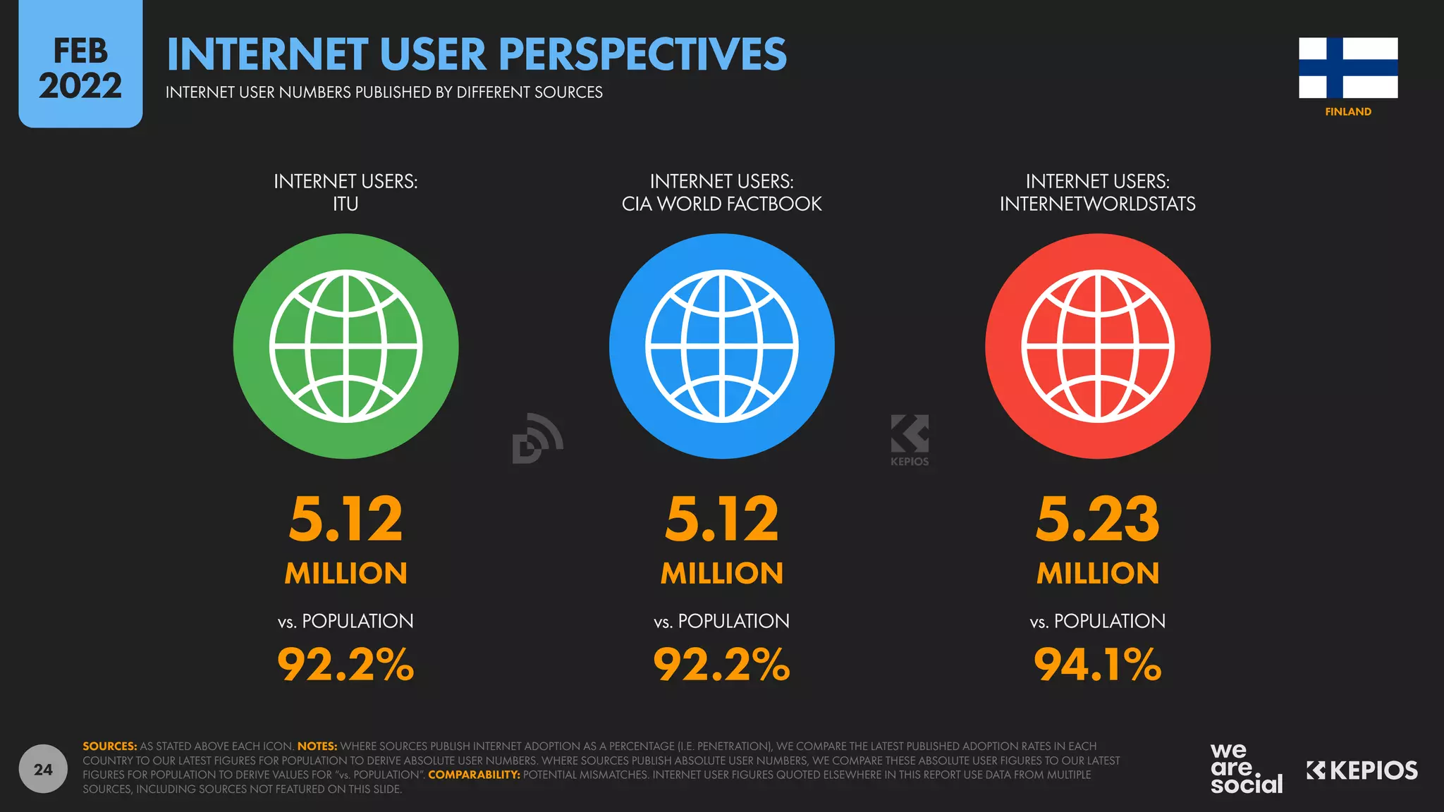 24
5.12 5.12 5.23
MILLION MILLION MILLION
92.2% 92.2% 94.1%
vs. POPULATION vs. POPULATION vs. POPULATION
INTERNET USERS:
ITU
INTERNET USERS:
CIA WORLD FACTBOOK
INTERNET USERS:
INTERNETWORLDSTATS
SOURCES: AS STATED ABOVE EACH ICON. NOTES: WHERE SOURCES PUBLISH INTERNET ADOPTION AS A PERCENTAGE (I.E. PENETRATION), WE COMPARE THE LATEST PUBLISHED ADOPTION RATES IN EACH
COUNTRY TO OUR LATEST FIGURES FOR POPULATION TO DERIVE ABSOLUTE USER NUMBERS. WHERE SOURCES PUBLISH ABSOLUTE USER NUMBERS, WE COMPARE THESE ABSOLUTE USER FIGURES TO OUR LATEST
FIGURES FOR POPULATION TO DERIVE VALUES FOR “vs. POPULATION”. COMPARABILITY: POTENTIAL MISMATCHES. INTERNET USER FIGURES QUOTED ELSEWHERE IN THIS REPORT USE DATA FROM MULTIPLE
SOURCES, INCLUDING SOURCES NOT FEATURED ON THIS SLIDE.
FINLAND
INTERNET USER NUMBERS PUBLISHED BY DIFFERENT SOURCES
INTERNET USER PERSPECTIVES
FEB
2022
 