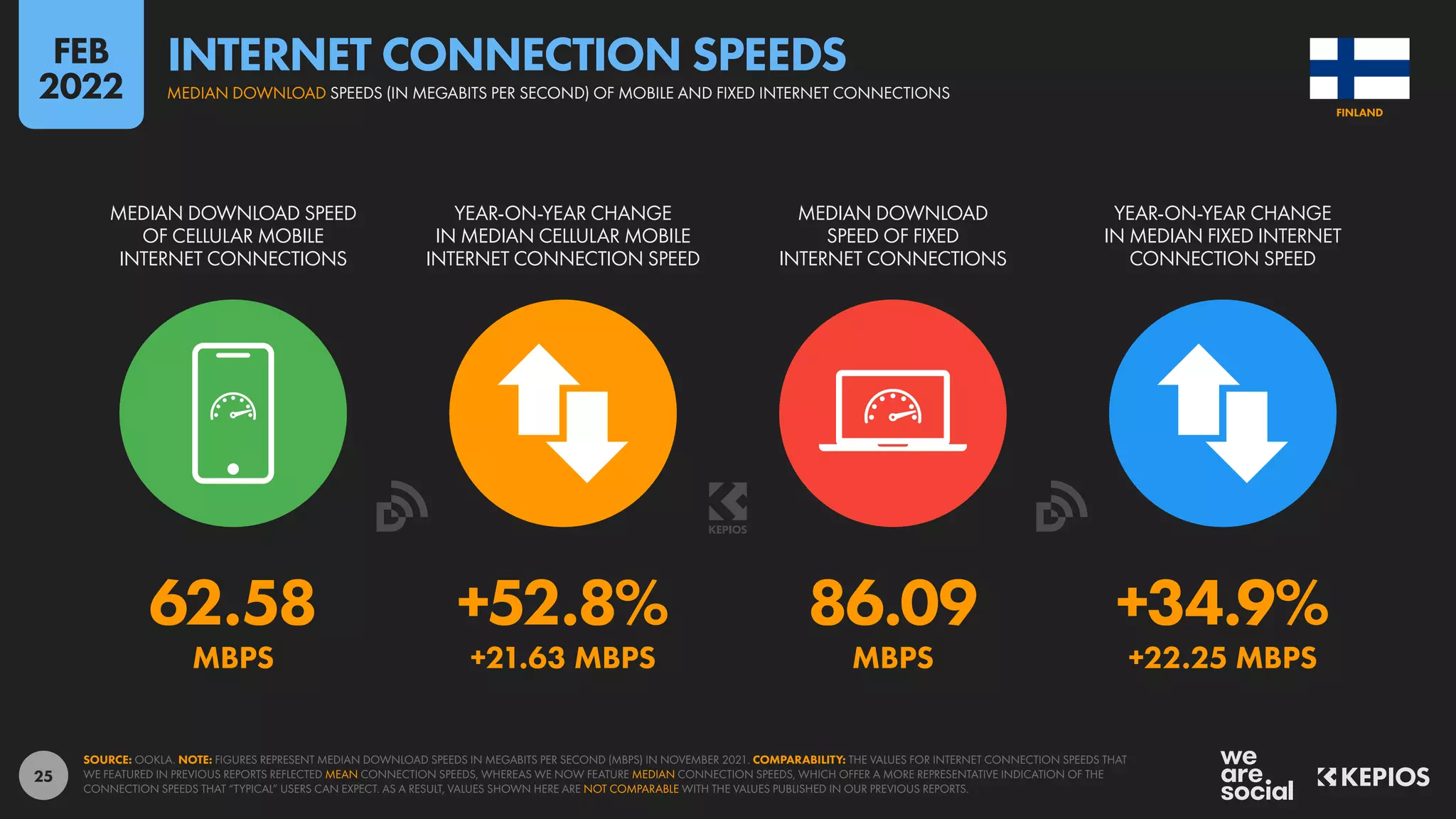 25
62.58 +52.8% 86.09 +34.9%
MBPS +21.63 MBPS MBPS +22.25 MBPS
MEDIAN DOWNLOAD SPEED
OF CELLULAR MOBILE
INTERNET CONNECTIONS
YEAR-ON-YEAR CHANGE
IN MEDIAN CELLULAR MOBILE
INTERNET CONNECTION SPEED
MEDIAN DOWNLOAD
SPEED OF FIXED
INTERNET CONNECTIONS
YEAR-ON-YEAR CHANGE
IN MEDIAN FIXED INTERNET
CONNECTION SPEED
SOURCE: OOKLA. NOTE: FIGURES REPRESENT MEDIAN DOWNLOAD SPEEDS IN MEGABITS PER SECOND (MBPS) IN NOVEMBER 2021. COMPARABILITY: THE VALUES FOR INTERNET CONNECTION SPEEDS THAT
WE FEATURED IN PREVIOUS REPORTS REFLECTED MEAN CONNECTION SPEEDS, WHEREAS WE NOW FEATURE MEDIAN CONNECTION SPEEDS, WHICH OFFER A MORE REPRESENTATIVE INDICATION OF THE
CONNECTION SPEEDS THAT “TYPICAL” USERS CAN EXPECT. AS A RESULT, VALUES SHOWN HERE ARE NOT COMPARABLE WITH THE VALUES PUBLISHED IN OUR PREVIOUS REPORTS.
FINLAND
MEDIAN DOWNLOAD SPEEDS (IN MEGABITS PER SECOND) OF MOBILE AND FIXED INTERNET CONNECTIONS
INTERNET CONNECTION SPEEDS
FEB
2022
 