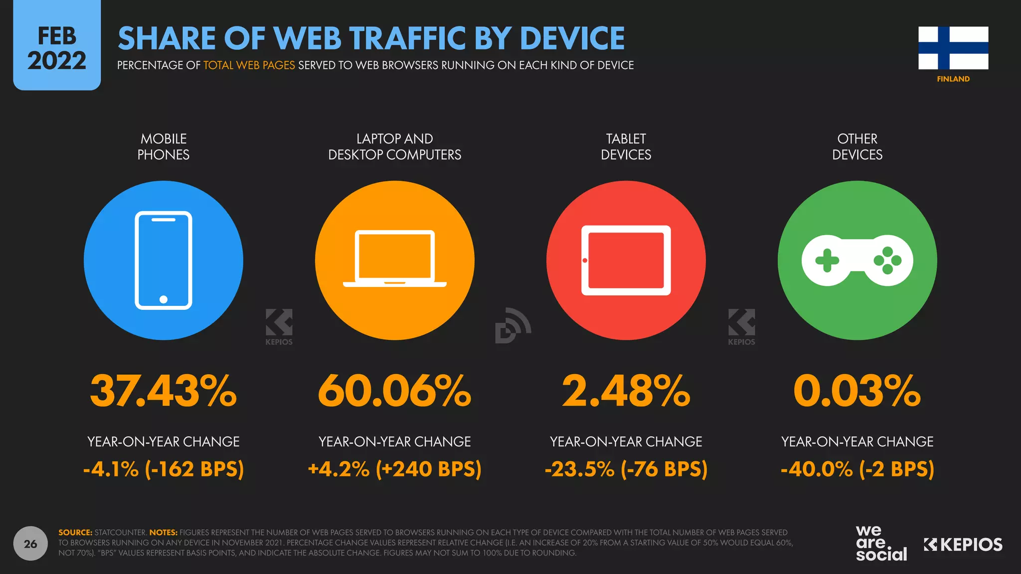 26
37.43% 60.06% 2.48% 0.03%
-4.1% (-162 BPS) +4.2% (+240 BPS) -23.5% (-76 BPS) -40.0% (-2 BPS)
YEAR-ON-YEAR CHANGE YEAR-ON-YEAR CHANGE YEAR-ON-YEAR CHANGE YEAR-ON-YEAR CHANGE
MOBILE
PHONES
LAPTOP AND
DESKTOP COMPUTERS
TABLET
DEVICES
OTHER
DEVICES
SOURCE: STATCOUNTER. NOTES: FIGURES REPRESENT THE NUMBER OF WEB PAGES SERVED TO BROWSERS RUNNING ON EACH TYPE OF DEVICE COMPARED WITH THE TOTAL NUMBER OF WEB PAGES SERVED
TO BROWSERS RUNNING ON ANY DEVICE IN NOVEMBER 2021. PERCENTAGE CHANGE VALUES REPRESENT RELATIVE CHANGE (I.E. AN INCREASE OF 20% FROM A STARTING VALUE OF 50% WOULD EQUAL 60%,
NOT 70%). “BPS” VALUES REPRESENT BASIS POINTS, AND INDICATE THE ABSOLUTE CHANGE. FIGURES MAY NOT SUM TO 100% DUE TO ROUNDING.
FINLAND
PERCENTAGE OF TOTAL WEB PAGES SERVED TO WEB BROWSERS RUNNING ON EACH KIND OF DEVICE
SHARE OF WEB TRAFFIC BY DEVICE
FEB
2022
 