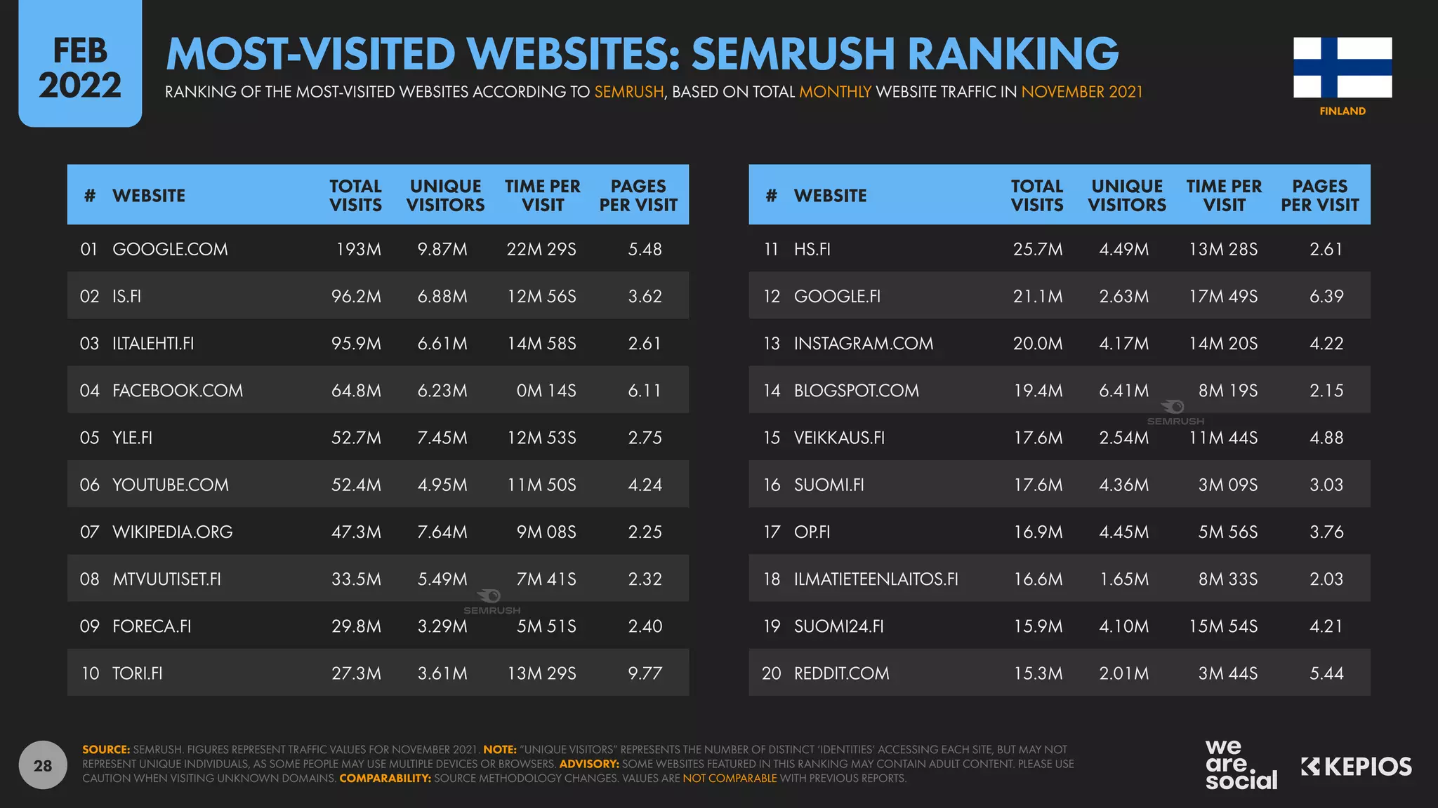 28
11 HS.FI 25.7M 4.49M 13M 28S 2.61
12 GOOGLE.FI 21.1M 2.63M 17M 49S 6.39
13 INSTAGRAM.COM 20.0M 4.17M 14M 20S 4.22
14 BLOGSPOT.COM 19.4M 6.41M 8M 19S 2.15
15 VEIKKAUS.FI 17.6M 2.54M 11M 44S 4.88
16 SUOMI.FI 17.6M 4.36M 3M 09S 3.03
17 OP.FI 16.9M 4.45M 5M 56S 3.76
18 ILMATIETEENLAITOS.FI 16.6M 1.65M 8M 33S 2.03
19 SUOMI24.FI 15.9M 4.10M 15M 54S 4.21
20 REDDIT.COM 15.3M 2.01M 3M 44S 5.44
01 GOOGLE.COM 193M 9.87M 22M 29S 5.48
02 IS.FI 96.2M 6.88M 12M 56S 3.62
03 ILTALEHTI.FI 95.9M 6.61M 14M 58S 2.61
04 FACEBOOK.COM 64.8M 6.23M 0M 14S 6.11
05 YLE.FI 52.7M 7.45M 12M 53S 2.75
06 YOUTUBE.COM 52.4M 4.95M 11M 50S 4.24
07 WIKIPEDIA.ORG 47.3M 7.64M 9M 08S 2.25
08 MTVUUTISET.FI 33.5M 5.49M 7M 41S 2.32
09 FORECA.FI 29.8M 3.29M 5M 51S 2.40
10 TORI.FI 27.3M 3.61M 13M 29S 9.77
# WEBSITE
TOTAL
VISITS
UNIQUE
VISITORS
TIME PER
VISIT
PAGES
PER VISIT
# WEBSITE
TOTAL
VISITS
UNIQUE
VISITORS
TIME PER
VISIT
PAGES
PER VISIT
SOURCE: SEMRUSH. FIGURES REPRESENT TRAFFIC VALUES FOR NOVEMBER 2021. NOTE: “UNIQUE VISITORS” REPRESENTS THE NUMBER OF DISTINCT ‘IDENTITIES’ ACCESSING EACH SITE, BUT MAY NOT
REPRESENT UNIQUE INDIVIDUALS, AS SOME PEOPLE MAY USE MULTIPLE DEVICES OR BROWSERS. ADVISORY: SOME WEBSITES FEATURED IN THIS RANKING MAY CONTAIN ADULT CONTENT. PLEASE USE
CAUTION WHEN VISITING UNKNOWN DOMAINS. COMPARABILITY: SOURCE METHODOLOGY CHANGES. VALUES ARE NOT COMPARABLE WITH PREVIOUS REPORTS.
FINLAND
MOST-VISITED WEBSITES: SEMRUSH RANKING
RANKING OF THE MOST-VISITED WEBSITES ACCORDING TO SEMRUSH, BASED ON TOTAL MONTHLY WEBSITE TRAFFIC IN NOVEMBER 2021
FEB
2022
 