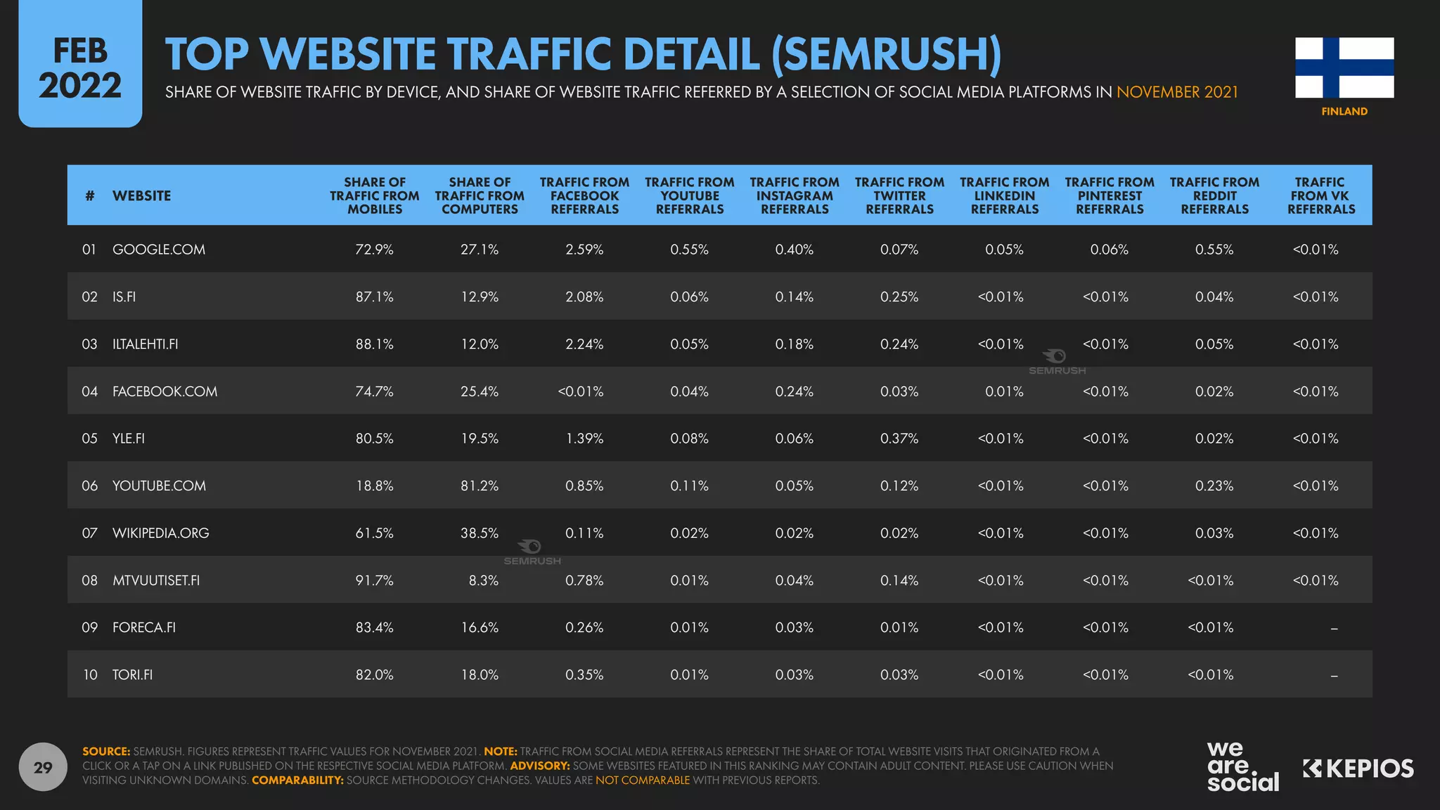 29
01 GOOGLE.COM 72.9% 27.1% 2.59% 0.55% 0.40% 0.07% 0.05% 0.06% 0.55% <0.01%
02 IS.FI 87.1% 12.9% 2.08% 0.06% 0.14% 0.25% <0.01% <0.01% 0.04% <0.01%
03 ILTALEHTI.FI 88.1% 12.0% 2.24% 0.05% 0.18% 0.24% <0.01% <0.01% 0.05% <0.01%
04 FACEBOOK.COM 74.7% 25.4% <0.01% 0.04% 0.24% 0.03% 0.01% <0.01% 0.02% <0.01%
05 YLE.FI 80.5% 19.5% 1.39% 0.08% 0.06% 0.37% <0.01% <0.01% 0.02% <0.01%
06 YOUTUBE.COM 18.8% 81.2% 0.85% 0.11% 0.05% 0.12% <0.01% <0.01% 0.23% <0.01%
07 WIKIPEDIA.ORG 61.5% 38.5% 0.11% 0.02% 0.02% 0.02% <0.01% <0.01% 0.03% <0.01%
08 MTVUUTISET.FI 91.7% 8.3% 0.78% 0.01% 0.04% 0.14% <0.01% <0.01% <0.01% <0.01%
09 FORECA.FI 83.4% 16.6% 0.26% 0.01% 0.03% 0.01% <0.01% <0.01% <0.01% –
10 TORI.FI 82.0% 18.0% 0.35% 0.01% 0.03% 0.03% <0.01% <0.01% <0.01% –
# WEBSITE
SHARE OF
TRAFFIC FROM
MOBILES
SHARE OF
TRAFFIC FROM
COMPUTERS
TRAFFIC FROM
FACEBOOK
REFERRALS
TRAFFIC FROM
YOUTUBE
REFERRALS
TRAFFIC FROM
INSTAGRAM
REFERRALS
TRAFFIC FROM
TWITTER
REFERRALS
TRAFFIC FROM
LINKEDIN
REFERRALS
TRAFFIC FROM
PINTEREST
REFERRALS
TRAFFIC FROM
REDDIT
REFERRALS
TRAFFIC
FROM VK
REFERRALS
SOURCE: SEMRUSH. FIGURES REPRESENT TRAFFIC VALUES FOR NOVEMBER 2021. NOTE: TRAFFIC FROM SOCIAL MEDIA REFERRALS REPRESENT THE SHARE OF TOTAL WEBSITE VISITS THAT ORIGINATED FROM A
CLICK OR A TAP ON A LINK PUBLISHED ON THE RESPECTIVE SOCIAL MEDIA PLATFORM. ADVISORY: SOME WEBSITES FEATURED IN THIS RANKING MAY CONTAIN ADULT CONTENT. PLEASE USE CAUTION WHEN
VISITING UNKNOWN DOMAINS. COMPARABILITY: SOURCE METHODOLOGY CHANGES. VALUES ARE NOT COMPARABLE WITH PREVIOUS REPORTS.
FINLAND
SHARE OF WEBSITE TRAFFIC BY DEVICE, AND SHARE OF WEBSITE TRAFFIC REFERRED BY A SELECTION OF SOCIAL MEDIA PLATFORMS IN NOVEMBER 2021
TOP WEBSITE TRAFFIC DETAIL (SEMRUSH)
FEB
2022
 