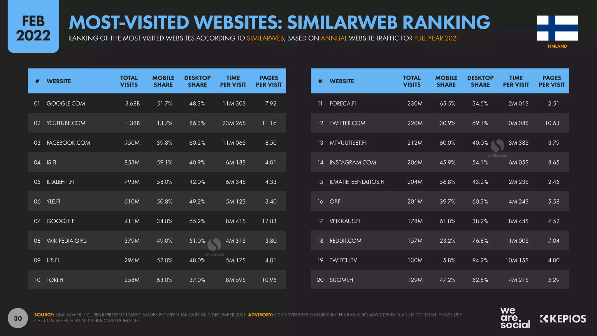 30
11 FORECA.FI 230M 65.5% 34.5% 2M 01S 2.51
12 TWITTER.COM 220M 30.9% 69.1% 10M 04S 10.63
13 MTVUUTISET.FI 212M 60.0% 40.0% 3M 38S 3.79
14 INSTAGRAM.COM 206M 45.9% 54.1% 6M 05S 8.65
15 ILMATIETEENLAITOS.FI 204M 56.8% 43.2% 2M 23S 2.45
16 OP.FI 201M 39.7% 60.3% 4M 24S 5.58
17 VEIKKAUS.FI 178M 61.8% 38.2% 8M 44S 7.52
18 REDDIT.COM 157M 23.2% 76.8% 11M 00S 7.04
19 TWITCH.TV 130M 5.8% 94.2% 10M 15S 4.80
20 SUOMI.FI 129M 47.2% 52.8% 4M 21S 5.29
01 GOOGLE.COM 3.68B 51.7% 48.3% 11M 30S 7.92
02 YOUTUBE.COM 1.38B 13.7% 86.3% 23M 26S 11.16
03 FACEBOOK.COM 950M 39.8% 60.2% 11M 06S 8.50
04 IS.FI 853M 59.1% 40.9% 6M 18S 4.01
05 ILTALEHTI.FI 793M 58.0% 42.0% 6M 34S 4.33
06 YLE.FI 610M 50.8% 49.2% 5M 12S 3.40
07 GOOGLE.FI 411M 34.8% 65.2% 8M 41S 12.83
08 WIKIPEDIA.ORG 379M 49.0% 51.0% 4M 31S 3.80
09 HS.FI 296M 52.0% 48.0% 5M 17S 4.01
10 TORI.FI 258M 63.0% 37.0% 8M 59S 10.95
# WEBSITE
TOTAL
VISITS
MOBILE
SHARE
DESKTOP
SHARE
TIME
PER VISIT
PAGES
PER VISIT
# WEBSITE
TOTAL
VISITS
MOBILE
SHARE
DESKTOP
SHARE
TIME
PER VISIT
PAGES
PER VISIT
SOURCE: SIMILARWEB. FIGURES REPRESENT TRAFFIC VALUES BETWEEN JANUARY AND DECEMBER 2021. ADVISORY: SOME WEBSITES FEATURED IN THIS RANKING MAY CONTAIN ADULT CONTENT. PLEASE USE
CAUTION WHEN VISITING UNKNOWN DOMAINS.
FINLAND
MOST-VISITED WEBSITES: SIMILARWEB RANKING
RANKING OF THE MOST-VISITED WEBSITES ACCORDING TO SIMILARWEB, BASED ON ANNUAL WEBSITE TRAFFIC FOR FULL-YEAR 2021
FEB
2022
 