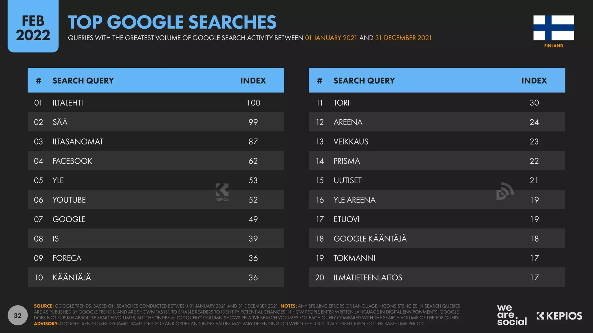 32
01 ILTALEHTI 100
02 SÄÄ 99
03 ILTASANOMAT 87
04 FACEBOOK 62
05 YLE 53
06 YOUTUBE 52
07 GOOGLE 49
08 IS 39
09 FORECA 36
10 KÄÄNTÄJÄ 36
11 TORI 30
12 AREENA 24
13 VEIKKAUS 23
14 PRISMA 22
15 UUTISET 21
16 YLE AREENA 19
17 ETUOVI 19
18 GOOGLE KÄÄNTÄJÄ 18
19 TOKMANNI 17
20 ILMATIETEENLAITOS 17
# SEARCH QUERY INDEX # SEARCH QUERY INDEX
SOURCE: GOOGLE TRENDS, BASED ON SEARCHES CONDUCTED BETWEEN 01 JANUARY 2021 AND 31 DECEMBER 2021. NOTES: ANY SPELLING ERRORS OR LANGUAGE INCONSISTENCIES IN SEARCH QUERIES
ARE AS PUBLISHED BY GOOGLE TRENDS, AND ARE SHOWN “AS IS”, TO ENABLE READERS TO IDENTIFY POTENTIAL CHANGES IN HOW PEOPLE ENTER WRITTEN LANGUAGE IN DIGITAL ENVIRONMENTS. GOOGLE
DOES NOT PUBLISH ABSOLUTE SEARCH VOLUMES, BUT THE “INDEX vs. TOP QUERY” COLUMN SHOWS RELATIVE SEARCH VOLUMES FOR EACH QUERY COMPARED WITH THE SEARCH VOLUME OF THE TOP QUERY.
ADVISORY: GOOGLE TRENDS USES DYNAMIC SAMPLING, SO RANK ORDER AND INDEX VALUES MAY VARY DEPENDING ON WHEN THE TOOL IS ACCESSED, EVEN FOR THE SAME TIME PERIOD.
FINLAND
QUERIES WITH THE GREATEST VOLUME OF GOOGLE SEARCH ACTIVITY BETWEEN 01 JANUARY 2021 AND 31 DECEMBER 2021
TOP GOOGLE SEARCHES
FEB
2022
 