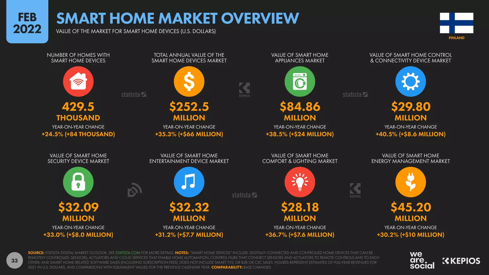 33
$32.09 $32.32 $28.18 $45.20
MILLION MILLION MILLION MILLION
+33.0% (+$8.0 MILLION) +31.2% (+$7.7 MILLION) +36.7% (+$7.6 MILLION) +30.2% (+$10 MILLION)
429.5 $252.5 $84.86 $29.80
THOUSAND MILLION MILLION MILLION
+24.5% (+84 THOUSAND) +35.3% (+$66 MILLION) +38.5% (+$24 MILLION) +40.5% (+$8.6 MILLION)
YEAR-ON-YEAR CHANGE YEAR-ON-YEAR CHANGE YEAR-ON-YEAR CHANGE YEAR-ON-YEAR CHANGE
VALUE OF SMART HOME
SECURITY DEVICE MARKET
VALUE OF SMART HOME
ENTERTAINMENT DEVICE MARKET
VALUE OF SMART HOME
COMFORT & LIGHTING MARKET
VALUE OF SMART HOME
ENERGY MANAGEMENT MARKET
YEAR-ON-YEAR CHANGE YEAR-ON-YEAR CHANGE YEAR-ON-YEAR CHANGE YEAR-ON-YEAR CHANGE
NUMBER OF HOMES WITH
SMART HOME DEVICES
TOTAL ANNUAL VALUE OF THE
SMART HOME DEVICES MARKET
VALUE OF SMART HOME
APPLIANCES MARKET
VALUE OF SMART HOME CONTROL
& CONNECTIVITY DEVICE MARKET
SOURCE: STATISTA DIGITAL MARKET OUTLOOK. SEE STATISTA.COM FOR MORE DETAILS. NOTES: “SMART HOME DEVICES” INCLUDE: DIGITALLY CONNECTED AND CONTROLLED HOME DEVICES THAT CAN BE
REMOTELY CONTROLLED; SENSORS, ACTUATORS AND CLOUD SERVICES THAT ENABLE HOME AUTOMATION; CONTROL HUBS THAT CONNECT SENSORS AND ACTUATORS TO REMOTE CONTROLS AND TO EACH
OTHER; AND SMART HOME-RELATED SOFTWARE SALES (INCLUDING SUBSCRIPTION FEES). DOES NOT INCLUDE SMART TVS, OR B2B OR C2C SALES. FIGURES REPRESENT ESTIMATES OF FULL-YEAR REVENUES FOR
2021 IN U.S. DOLLARS, AND COMPARISONS WITH EQUIVALENT VALUES FOR THE PREVIOUS CALENDAR YEAR. COMPARABILITY: BASE CHANGES.
FINLAND
VALUE OF THE MARKET FOR SMART HOME DEVICES (U.S. DOLLARS)
SMART HOME MARKET OVERVIEW
FEB
2022
 