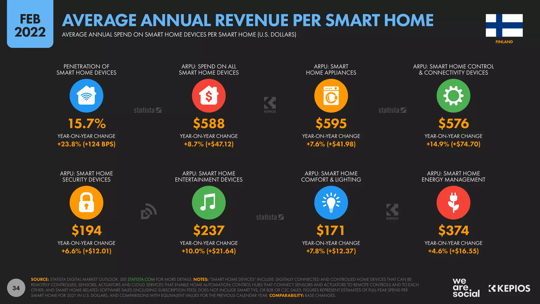 34
$194 $237 $171 $374
+6.6% (+$12.01) +10.0% (+$21.64) +7.8% (+$12.37) +4.6% (+$16.55)
15.7% $588 $595 $576
+23.8% (+124 BPS) +8.7% (+$47.12) +7.6% (+$41.98) +14.9% (+$74.70)
YEAR-ON-YEAR CHANGE YEAR-ON-YEAR CHANGE YEAR-ON-YEAR CHANGE YEAR-ON-YEAR CHANGE
ARPU: SMART HOME
SECURITY DEVICES
ARPU: SMART HOME
ENTERTAINMENT DEVICES
ARPU: SMART HOME
COMFORT & LIGHTING
ARPU: SMART HOME
ENERGY MANAGEMENT
YEAR-ON-YEAR CHANGE YEAR-ON-YEAR CHANGE YEAR-ON-YEAR CHANGE YEAR-ON-YEAR CHANGE
PENETRATION OF
SMART HOME DEVICES
ARPU: SPEND ON ALL
SMART HOME DEVICES
ARPU: SMART
HOME APPLIANCES
ARPU: SMART HOME CONTROL
& CONNECTIVITY DEVICES
SOURCE: STATISTA DIGITAL MARKET OUTLOOK. SEE STATISTA.COM FOR MORE DETAILS. NOTES: “SMART HOME DEVICES” INCLUDE: DIGITALLY CONNECTED AND CONTROLLED HOME DEVICES THAT CAN BE
REMOTELY CONTROLLED; SENSORS, ACTUATORS AND CLOUD SERVICES THAT ENABLE HOME AUTOMATION; CONTROL HUBS THAT CONNECT SENSORS AND ACTUATORS TO REMOTE CONTROLS AND TO EACH
OTHER; AND SMART HOME-RELATED SOFTWARE SALES (INCLUDING SUBSCRIPTION FEES). DOES NOT INCLUDE SMART TVS, OR B2B OR C2C SALES. FIGURES REPRESENT ESTIMATES OF FULL-YEAR SPEND PER
SMART HOME FOR 2021 IN U.S. DOLLARS, AND COMPARISONS WITH EQUIVALENT VALUES FOR THE PREVIOUS CALENDAR YEAR. COMPARABILITY: BASE CHANGES.
FINLAND
AVERAGE ANNUAL SPEND ON SMART HOME DEVICES PER SMART HOME (U.S. DOLLARS)
AVERAGE ANNUAL REVENUE PER SMART HOME
FEB
2022
 