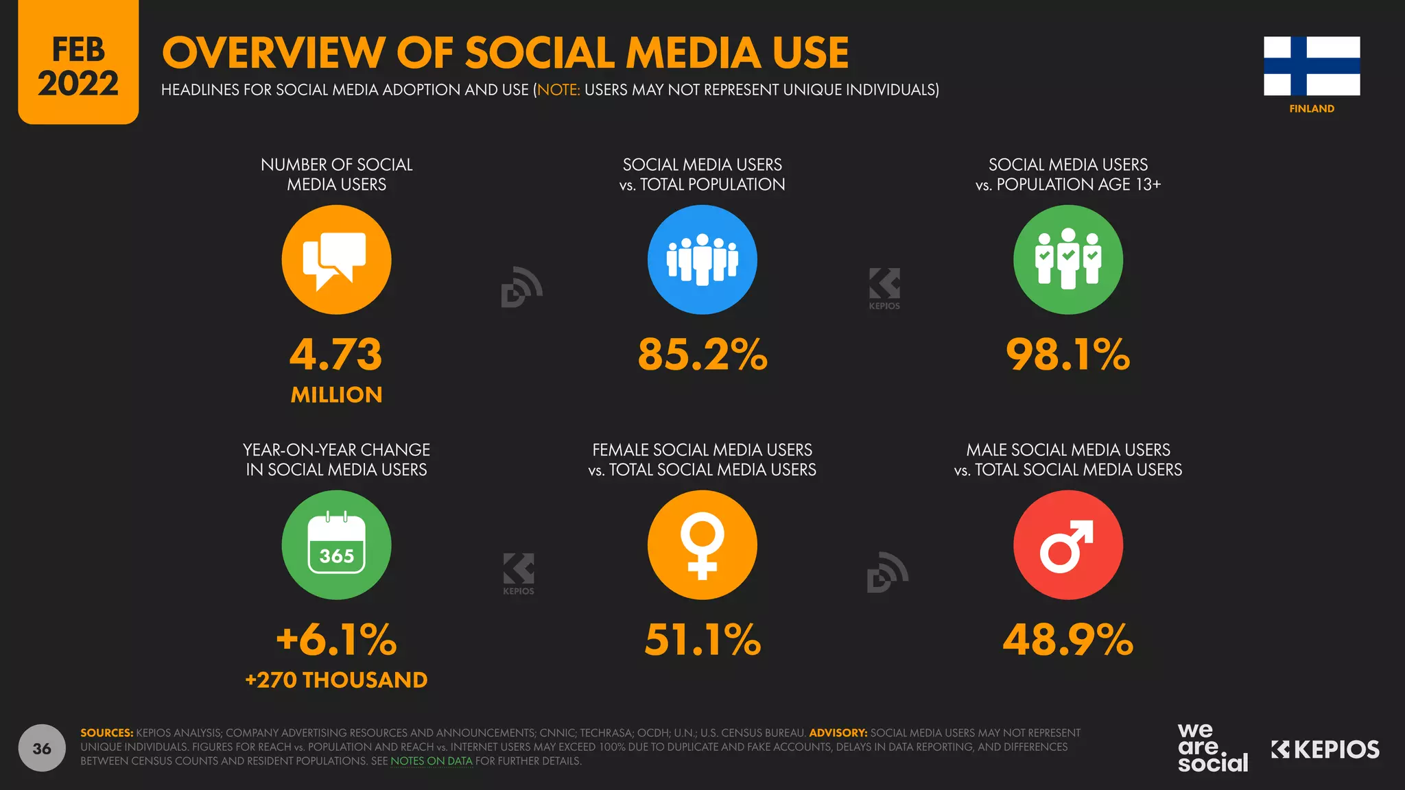 36
+6.1% 51.1% 48.9%
+270 THOUSAND
4.73 85.2% 98.1%
MILLION
YEAR-ON-YEAR CHANGE
IN SOCIAL MEDIA USERS
FEMALE SOCIAL MEDIA USERS
vs. TOTAL SOCIAL MEDIA USERS
MALE SOCIAL MEDIA USERS
vs. TOTAL SOCIAL MEDIA USERS
NUMBER OF SOCIAL
MEDIA USERS
SOCIAL MEDIA USERS
vs. TOTAL POPULATION
SOCIAL MEDIA USERS
vs. POPULATION AGE 13+
SOURCES: KEPIOS ANALYSIS; COMPANY ADVERTISING RESOURCES AND ANNOUNCEMENTS; CNNIC; TECHRASA; OCDH; U.N.; U.S. CENSUS BUREAU. ADVISORY: SOCIAL MEDIA USERS MAY NOT REPRESENT
UNIQUE INDIVIDUALS. FIGURES FOR REACH vs. POPULATION AND REACH vs. INTERNET USERS MAY EXCEED 100% DUE TO DUPLICATE AND FAKE ACCOUNTS, DELAYS IN DATA REPORTING, AND DIFFERENCES
BETWEEN CENSUS COUNTS AND RESIDENT POPULATIONS. SEE NOTES ON DATA FOR FURTHER DETAILS.
FINLAND
HEADLINES FOR SOCIAL MEDIA ADOPTION AND USE (NOTE: USERS MAY NOT REPRESENT UNIQUE INDIVIDUALS)
OVERVIEW OF SOCIAL MEDIA USE
FEB
2022
 