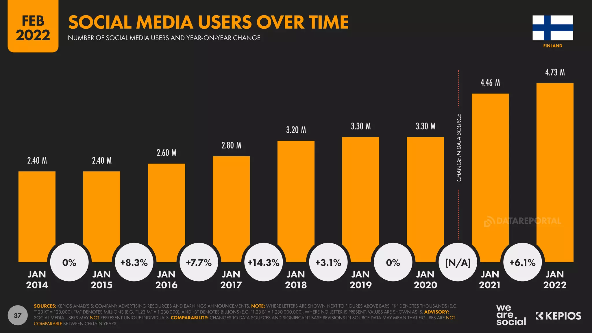 37
CHANGE
IN
DATA
SOURCE
2.40 M 2.40 M
2.60 M
2.80 M
3.20 M 3.30 M 3.30 M
4.46 M
4.73 M
0% +8.3% +7.7% +14.3% +3.1% 0% [N/A] +6.1%
JAN JAN JAN JAN JAN JAN JAN JAN JAN
2014 2015 2016 2017 2018 2019 2020 2021 2022
SOURCES: KEPIOS ANALYSIS; COMPANY ADVERTISING RESOURCES AND EARNINGS ANNOUNCEMENTS. NOTE: WHERE LETTERS ARE SHOWN NEXT TO FIGURES ABOVE BARS, “K” DENOTES THOUSANDS (E.G.
“123 K” = 123,000), “M” DENOTES MILLIONS (E.G. “1.23 M” = 1,230,000), AND “B” DENOTES BILLIONS (E.G. “1.23 B” = 1,230,000,000). WHERE NO LETTER IS PRESENT, VALUES ARE SHOWN AS IS. ADVISORY:
SOCIAL MEDIA USERS MAY NOT REPRESENT UNIQUE INDIVIDUALS. COMPARABILITY: CHANGES TO DATA SOURCES AND SIGNIFICANT BASE REVISIONS IN SOURCE DATA MAY MEAN THAT FIGURES ARE NOT
COMPARABLE BETWEEN CERTAIN YEARS.
FINLAND
NUMBER OF SOCIAL MEDIA USERS AND YEAR-ON-YEAR CHANGE
SOCIAL MEDIA USERS OVER TIME
FEB
2022
DATAREPORTAL
 