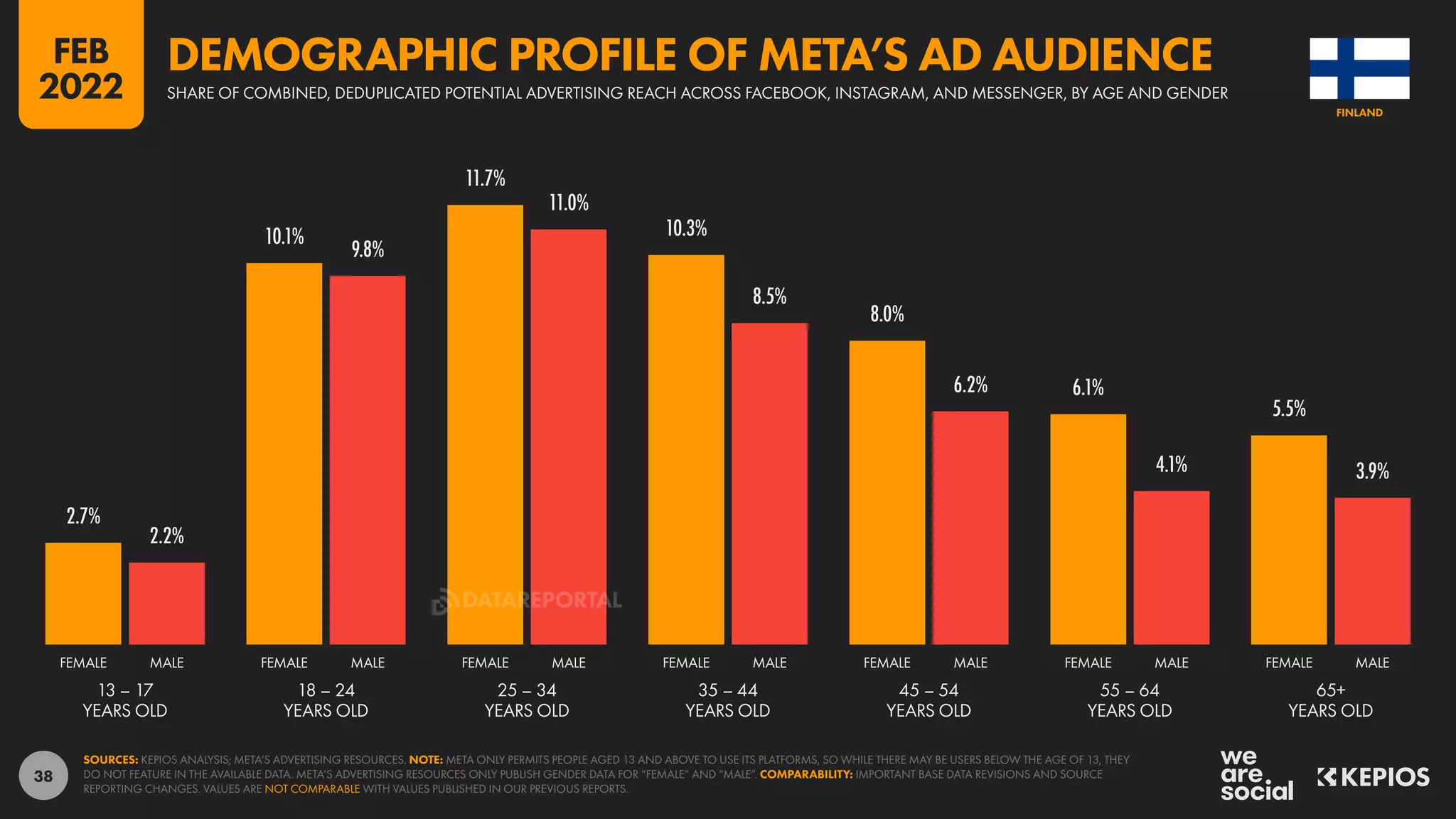 38
2.7%
2.2%
10.1%
9.8%
11.7%
11.0%
10.3%
8.5%
8.0%
6.2% 6.1%
4.1%
5.5%
3.9%
13 – 17
YEARS OLD
18 – 24
YEARS OLD
25 – 34
YEARS OLD
35 – 44
YEARS OLD
45 – 54
YEARS OLD
55 – 64
YEARS OLD
65+
YEARS OLD
FEMALE MALE FEMALE MALE FEMALE MALE FEMALE MALE FEMALE MALE FEMALE MALE FEMALE MALE
SOURCES: KEPIOS ANALYSIS; META’S ADVERTISING RESOURCES. NOTE: META ONLY PERMITS PEOPLE AGED 13 AND ABOVE TO USE ITS PLATFORMS, SO WHILE THERE MAY BE USERS BELOW THE AGE OF 13, THEY
DO NOT FEATURE IN THE AVAILABLE DATA. META’S ADVERTISING RESOURCES ONLY PUBLISH GENDER DATA FOR “FEMALE” AND “MALE”. COMPARABILITY: IMPORTANT BASE DATA REVISIONS AND SOURCE
REPORTING CHANGES. VALUES ARE NOT COMPARABLE WITH VALUES PUBLISHED IN OUR PREVIOUS REPORTS.
FINLAND
SHARE OF COMBINED, DEDUPLICATED POTENTIAL ADVERTISING REACH ACROSS FACEBOOK, INSTAGRAM, AND MESSENGER, BY AGE AND GENDER
DEMOGRAPHIC PROFILE OF META’S AD AUDIENCE
FEB
2022
DATAREPORTAL
 