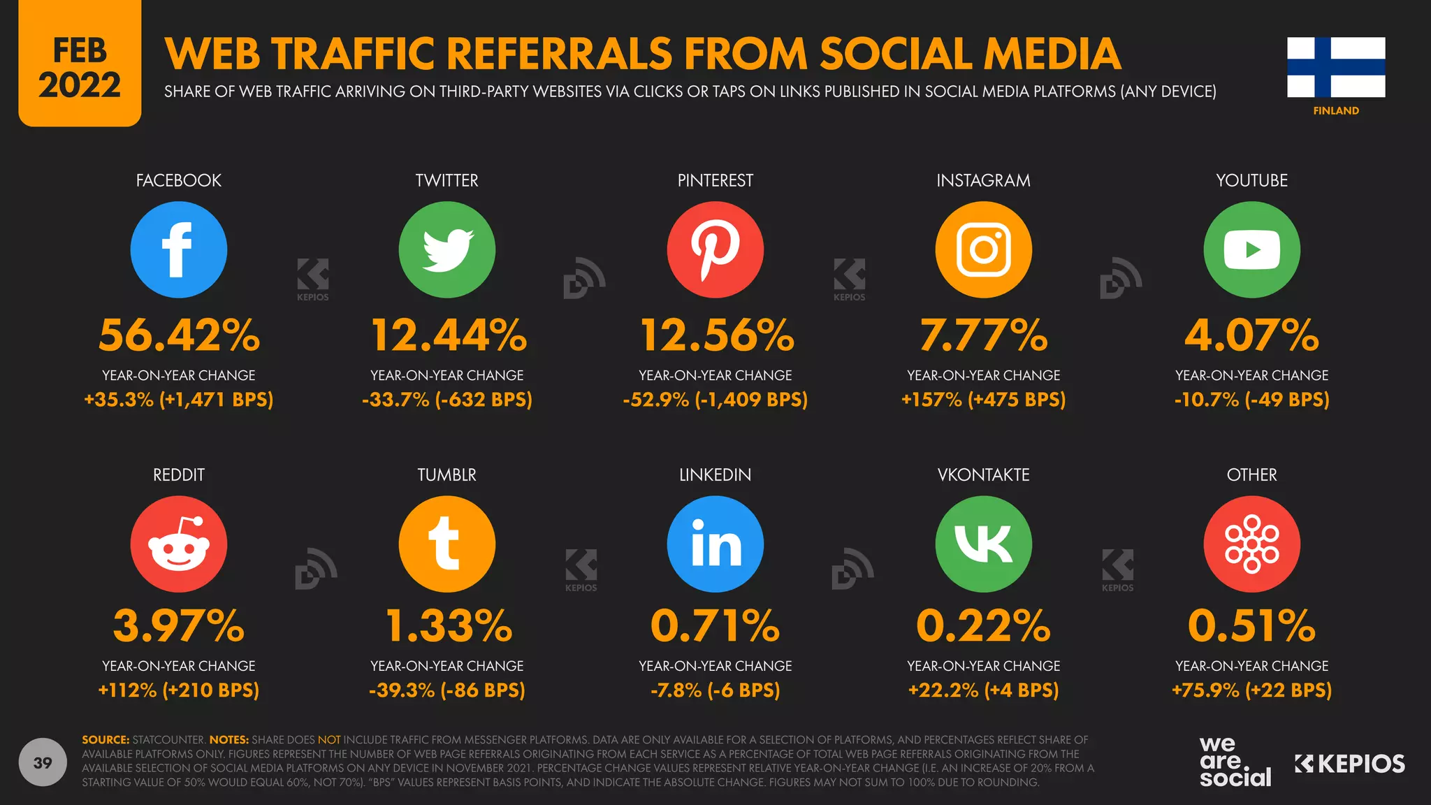 39
3.97% 1.33% 0.71% 0.22% 0.51%
+112% (+210 BPS) -39.3% (-86 BPS) -7.8% (-6 BPS) +22.2% (+4 BPS) +75.9% (+22 BPS)
56.42% 12.44% 12.56% 7.77% 4.07%
+35.3% (+1,471 BPS) -33.7% (-632 BPS) -52.9% (-1,409 BPS) +157% (+475 BPS) -10.7% (-49 BPS)
REDDIT TUMBLR LINKEDIN VKONTAKTE OTHER
FACEBOOK TWITTER PINTEREST INSTAGRAM YOUTUBE
YEAR-ON-YEAR CHANGE YEAR-ON-YEAR CHANGE YEAR-ON-YEAR CHANGE YEAR-ON-YEAR CHANGE YEAR-ON-YEAR CHANGE
YEAR-ON-YEAR CHANGE YEAR-ON-YEAR CHANGE YEAR-ON-YEAR CHANGE YEAR-ON-YEAR CHANGE YEAR-ON-YEAR CHANGE
SOURCE: STATCOUNTER. NOTES: SHARE DOES NOT INCLUDE TRAFFIC FROM MESSENGER PLATFORMS. DATA ARE ONLY AVAILABLE FOR A SELECTION OF PLATFORMS, AND PERCENTAGES REFLECT SHARE OF
AVAILABLE PLATFORMS ONLY. FIGURES REPRESENT THE NUMBER OF WEB PAGE REFERRALS ORIGINATING FROM EACH SERVICE AS A PERCENTAGE OF TOTAL WEB PAGE REFERRALS ORIGINATING FROM THE
AVAILABLE SELECTION OF SOCIAL MEDIA PLATFORMS ON ANY DEVICE IN NOVEMBER 2021. PERCENTAGE CHANGE VALUES REPRESENT RELATIVE YEAR-ON-YEAR CHANGE (I.E. AN INCREASE OF 20% FROM A
STARTING VALUE OF 50% WOULD EQUAL 60%, NOT 70%). “BPS” VALUES REPRESENT BASIS POINTS, AND INDICATE THE ABSOLUTE CHANGE. FIGURES MAY NOT SUM TO 100% DUE TO ROUNDING.
FINLAND
SHARE OF WEB TRAFFIC ARRIVING ON THIRD-PARTY WEBSITES VIA CLICKS OR TAPS ON LINKS PUBLISHED IN SOCIAL MEDIA PLATFORMS (ANY DEVICE)
WEB TRAFFIC REFERRALS FROM SOCIAL MEDIA
FEB
2022
 