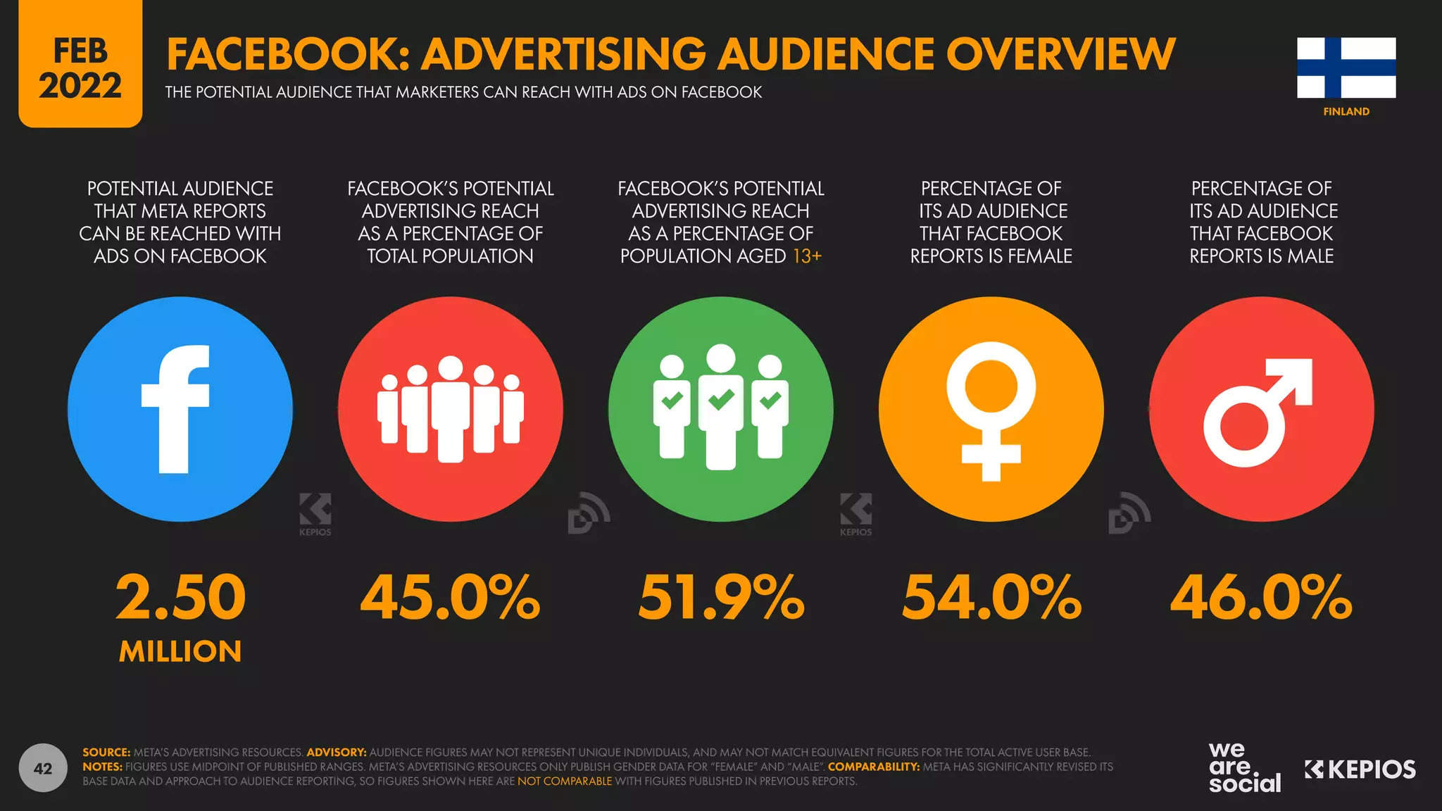 42
2.50 45.0% 51.9% 54.0% 46.0%
MILLION
POTENTIAL AUDIENCE
THAT META REPORTS
CAN BE REACHED WITH
ADS ON FACEBOOK
FACEBOOK’S POTENTIAL
ADVERTISING REACH
AS A PERCENTAGE OF
TOTAL POPULATION
FACEBOOK’S POTENTIAL
ADVERTISING REACH
AS A PERCENTAGE OF
POPULATION AGED 13+
PERCENTAGE OF
ITS AD AUDIENCE
THAT FACEBOOK
REPORTS IS FEMALE
PERCENTAGE OF
ITS AD AUDIENCE
THAT FACEBOOK
REPORTS IS MALE
SOURCE: META’S ADVERTISING RESOURCES. ADVISORY: AUDIENCE FIGURES MAY NOT REPRESENT UNIQUE INDIVIDUALS, AND MAY NOT MATCH EQUIVALENT FIGURES FOR THE TOTAL ACTIVE USER BASE.
NOTES: FIGURES USE MIDPOINT OF PUBLISHED RANGES. META’S ADVERTISING RESOURCES ONLY PUBLISH GENDER DATA FOR “FEMALE” AND “MALE”. COMPARABILITY: META HAS SIGNIFICANTLY REVISED ITS
BASE DATA AND APPROACH TO AUDIENCE REPORTING, SO FIGURES SHOWN HERE ARE NOT COMPARABLE WITH FIGURES PUBLISHED IN PREVIOUS REPORTS.
FINLAND
THE POTENTIAL AUDIENCE THAT MARKETERS CAN REACH WITH ADS ON FACEBOOK
FACEBOOK: ADVERTISING AUDIENCE OVERVIEW
FEB
2022
 