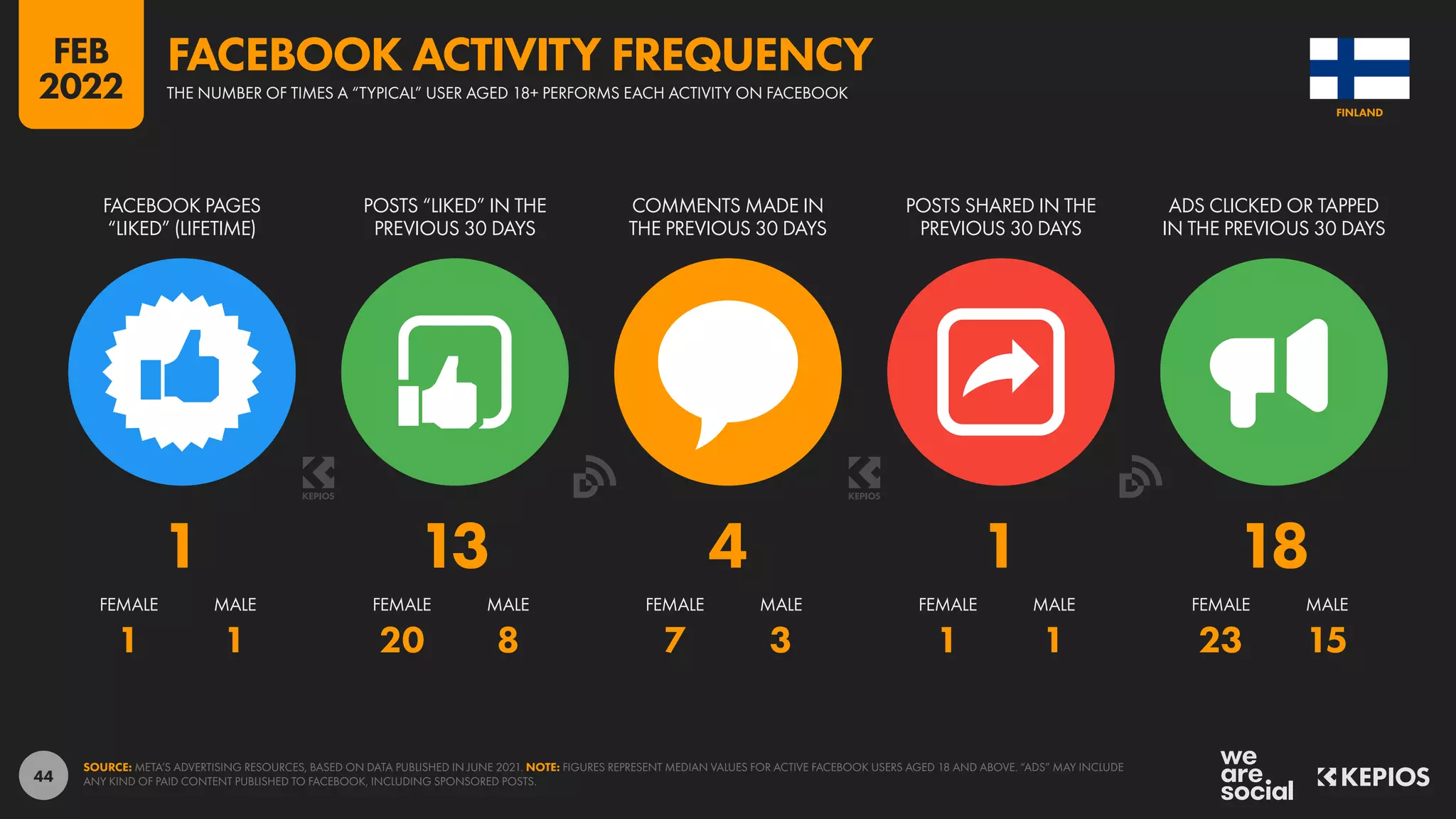 44
1 1 20 8 7 3 1 1 23 15
1 13 4 1 18
FACEBOOK PAGES
“LIKED” (LIFETIME)
POSTS “LIKED” IN THE
PREVIOUS 30 DAYS
COMMENTS MADE IN
THE PREVIOUS 30 DAYS
POSTS SHARED IN THE
PREVIOUS 30 DAYS
ADS CLICKED OR TAPPED
IN THE PREVIOUS 30 DAYS
FEMALE MALE FEMALE MALE FEMALE MALE FEMALE MALE FEMALE MALE
SOURCE: META’S ADVERTISING RESOURCES, BASED ON DATA PUBLISHED IN JUNE 2021. NOTE: FIGURES REPRESENT MEDIAN VALUES FOR ACTIVE FACEBOOK USERS AGED 18 AND ABOVE. “ADS” MAY INCLUDE
ANY KIND OF PAID CONTENT PUBLISHED TO FACEBOOK, INCLUDING SPONSORED POSTS.
FINLAND
THE NUMBER OF TIMES A “TYPICAL” USER AGED 18+ PERFORMS EACH ACTIVITY ON FACEBOOK
FACEBOOK ACTIVITY FREQUENCY
FEB
2022
 