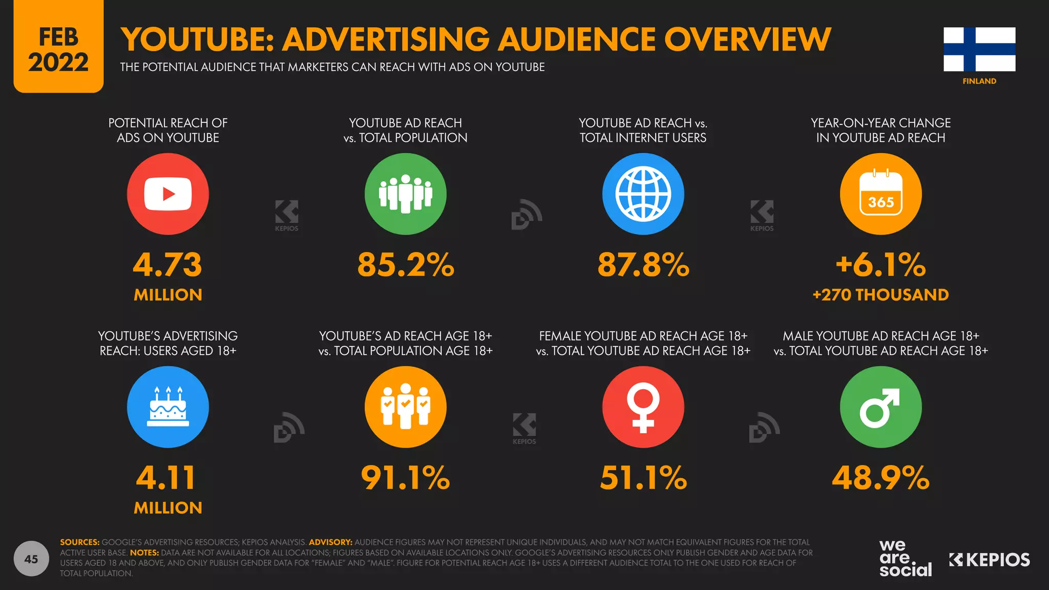 45
4.11 91.1% 51.1% 48.9%
MILLION
4.73 85.2% 87.8% +6.1%
MILLION +270 THOUSAND
POTENTIAL REACH OF
ADS ON YOUTUBE
YOUTUBE AD REACH
vs. TOTAL POPULATION
YOUTUBE AD REACH vs.
TOTAL INTERNET USERS
YEAR-ON-YEAR CHANGE
IN YOUTUBE AD REACH
YOUTUBE’S ADVERTISING
REACH: USERS AGED 18+
YOUTUBE’S AD REACH AGE 18+
vs. TOTAL POPULATION AGE 18+
FEMALE YOUTUBE AD REACH AGE 18+
vs. TOTAL YOUTUBE AD REACH AGE 18+
MALE YOUTUBE AD REACH AGE 18+
vs. TOTAL YOUTUBE AD REACH AGE 18+
SOURCES: GOOGLE’S ADVERTISING RESOURCES; KEPIOS ANALYSIS. ADVISORY: AUDIENCE FIGURES MAY NOT REPRESENT UNIQUE INDIVIDUALS, AND MAY NOT MATCH EQUIVALENT FIGURES FOR THE TOTAL
ACTIVE USER BASE. NOTES: DATA ARE NOT AVAILABLE FOR ALL LOCATIONS; FIGURES BASED ON AVAILABLE LOCATIONS ONLY. GOOGLE’S ADVERTISING RESOURCES ONLY PUBLISH GENDER AND AGE DATA FOR
USERS AGED 18 AND ABOVE, AND ONLY PUBLISH GENDER DATA FOR “FEMALE” AND “MALE”. FIGURE FOR POTENTIAL REACH AGE 18+ USES A DIFFERENT AUDIENCE TOTAL TO THE ONE USED FOR REACH OF
TOTAL POPULATION.
FINLAND
THE POTENTIAL AUDIENCE THAT MARKETERS CAN REACH WITH ADS ON YOUTUBE
YOUTUBE: ADVERTISING AUDIENCE OVERVIEW
FEB
2022
 