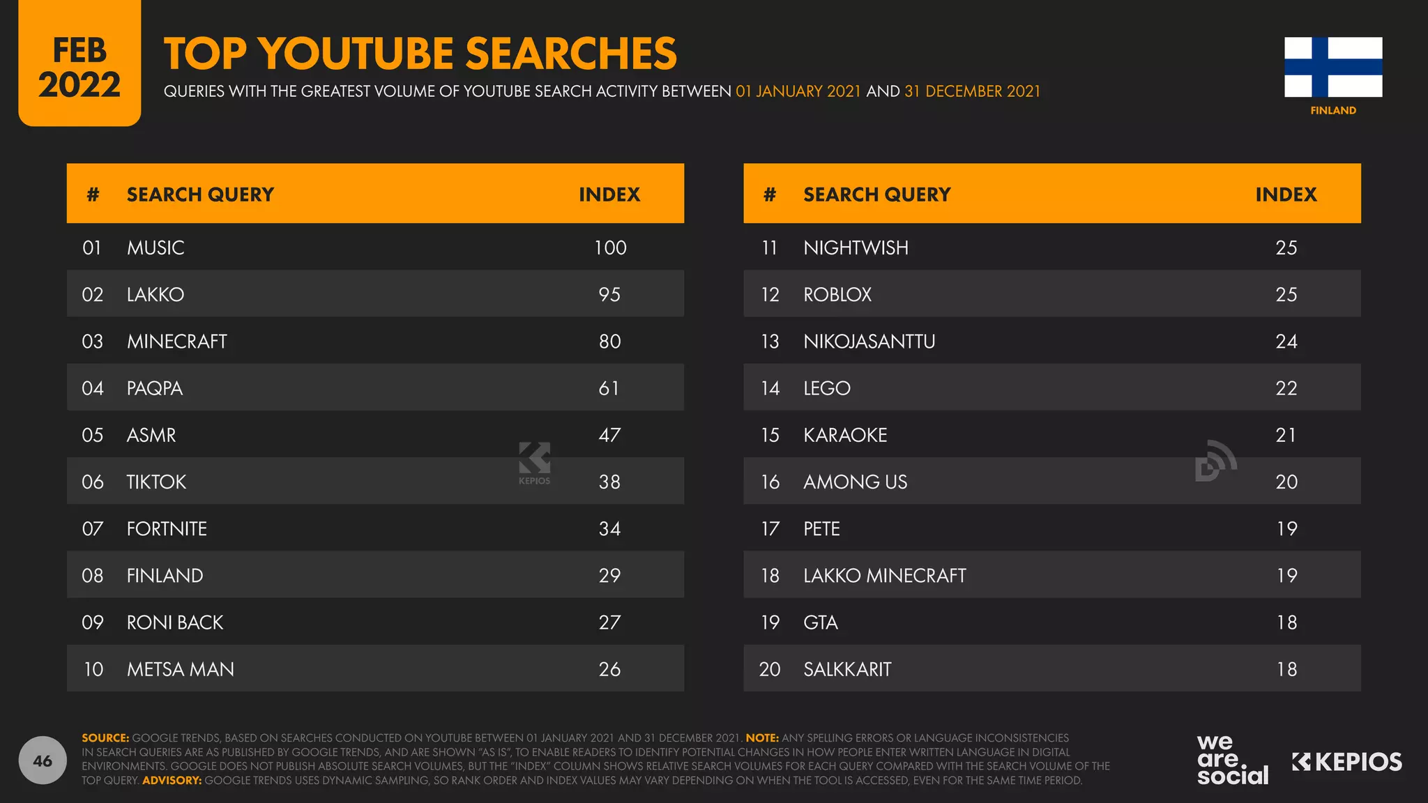 46
01 MUSIC 100
02 LAKKO 95
03 MINECRAFT 80
04 PAQPA 61
05 ASMR 47
06 TIKTOK 38
07 FORTNITE 34
08 FINLAND 29
09 RONI BACK 27
10 METSA MAN 26
11 NIGHTWISH 25
12 ROBLOX 25
13 NIKOJASANTTU 24
14 LEGO 22
15 KARAOKE 21
16 AMONG US 20
17 PETE 19
18 LAKKO MINECRAFT 19
19 GTA 18
20 SALKKARIT 18
# SEARCH QUERY INDEX # SEARCH QUERY INDEX
SOURCE: GOOGLE TRENDS, BASED ON SEARCHES CONDUCTED ON YOUTUBE BETWEEN 01 JANUARY 2021 AND 31 DECEMBER 2021. NOTE: ANY SPELLING ERRORS OR LANGUAGE INCONSISTENCIES
IN SEARCH QUERIES ARE AS PUBLISHED BY GOOGLE TRENDS, AND ARE SHOWN “AS IS”, TO ENABLE READERS TO IDENTIFY POTENTIAL CHANGES IN HOW PEOPLE ENTER WRITTEN LANGUAGE IN DIGITAL
ENVIRONMENTS. GOOGLE DOES NOT PUBLISH ABSOLUTE SEARCH VOLUMES, BUT THE “INDEX” COLUMN SHOWS RELATIVE SEARCH VOLUMES FOR EACH QUERY COMPARED WITH THE SEARCH VOLUME OF THE
TOP QUERY. ADVISORY: GOOGLE TRENDS USES DYNAMIC SAMPLING, SO RANK ORDER AND INDEX VALUES MAY VARY DEPENDING ON WHEN THE TOOL IS ACCESSED, EVEN FOR THE SAME TIME PERIOD.
FINLAND
QUERIES WITH THE GREATEST VOLUME OF YOUTUBE SEARCH ACTIVITY BETWEEN 01 JANUARY 2021 AND 31 DECEMBER 2021
TOP YOUTUBE SEARCHES
FEB
2022
 