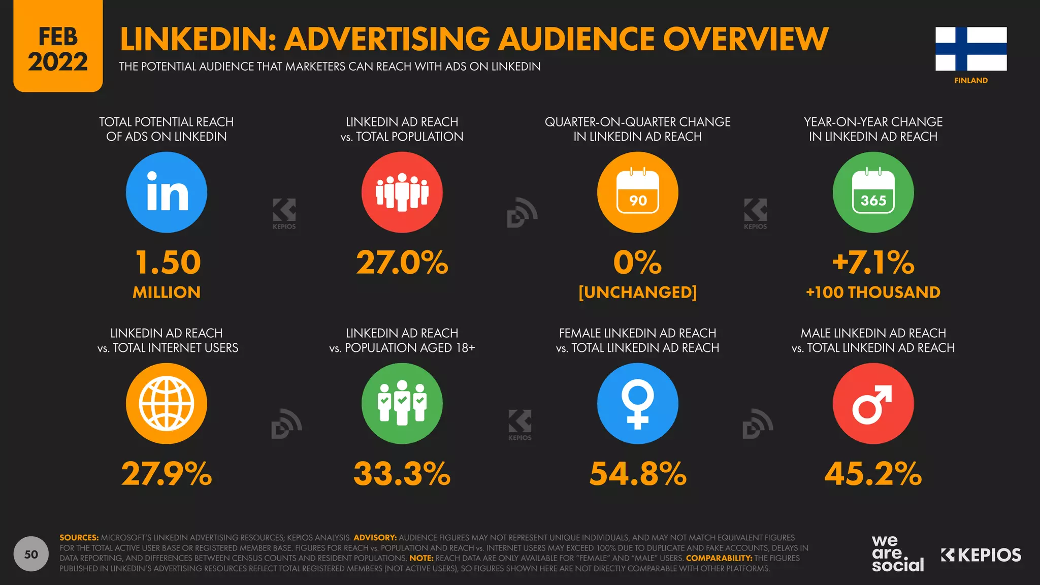 50
27.9% 33.3% 54.8% 45.2%
1.50 27.0% 0% +7.1%
MILLION [UNCHANGED] +100 THOUSAND
90
LINKEDIN AD REACH
vs. TOTAL INTERNET USERS
LINKEDIN AD REACH
vs. POPULATION AGED 18+
FEMALE LINKEDIN AD REACH
vs. TOTAL LINKEDIN AD REACH
MALE LINKEDIN AD REACH
vs. TOTAL LINKEDIN AD REACH
TOTAL POTENTIAL REACH
OF ADS ON LINKEDIN
LINKEDIN AD REACH
vs. TOTAL POPULATION
QUARTER-ON-QUARTER CHANGE
IN LINKEDIN AD REACH
YEAR-ON-YEAR CHANGE
IN LINKEDIN AD REACH
SOURCES: MICROSOFT’S LINKEDIN ADVERTISING RESOURCES; KEPIOS ANALYSIS. ADVISORY: AUDIENCE FIGURES MAY NOT REPRESENT UNIQUE INDIVIDUALS, AND MAY NOT MATCH EQUIVALENT FIGURES
FOR THE TOTAL ACTIVE USER BASE OR REGISTERED MEMBER BASE. FIGURES FOR REACH vs. POPULATION AND REACH vs. INTERNET USERS MAY EXCEED 100% DUE TO DUPLICATE AND FAKE ACCOUNTS, DELAYS IN
DATA REPORTING, AND DIFFERENCES BETWEEN CENSUS COUNTS AND RESIDENT POPULATIONS. NOTE: REACH DATA ARE ONLY AVAILABLE FOR “FEMALE” AND “MALE” USERS. COMPARABILITY: THE FIGURES
PUBLISHED IN LINKEDIN’S ADVERTISING RESOURCES REFLECT TOTAL REGISTERED MEMBERS (NOT ACTIVE USERS), SO FIGURES SHOWN HERE ARE NOT DIRECTLY COMPARABLE WITH OTHER PLATFORMS.
FINLAND
THE POTENTIAL AUDIENCE THAT MARKETERS CAN REACH WITH ADS ON LINKEDIN
LINKEDIN: ADVERTISING AUDIENCE OVERVIEW
FEB
2022
 