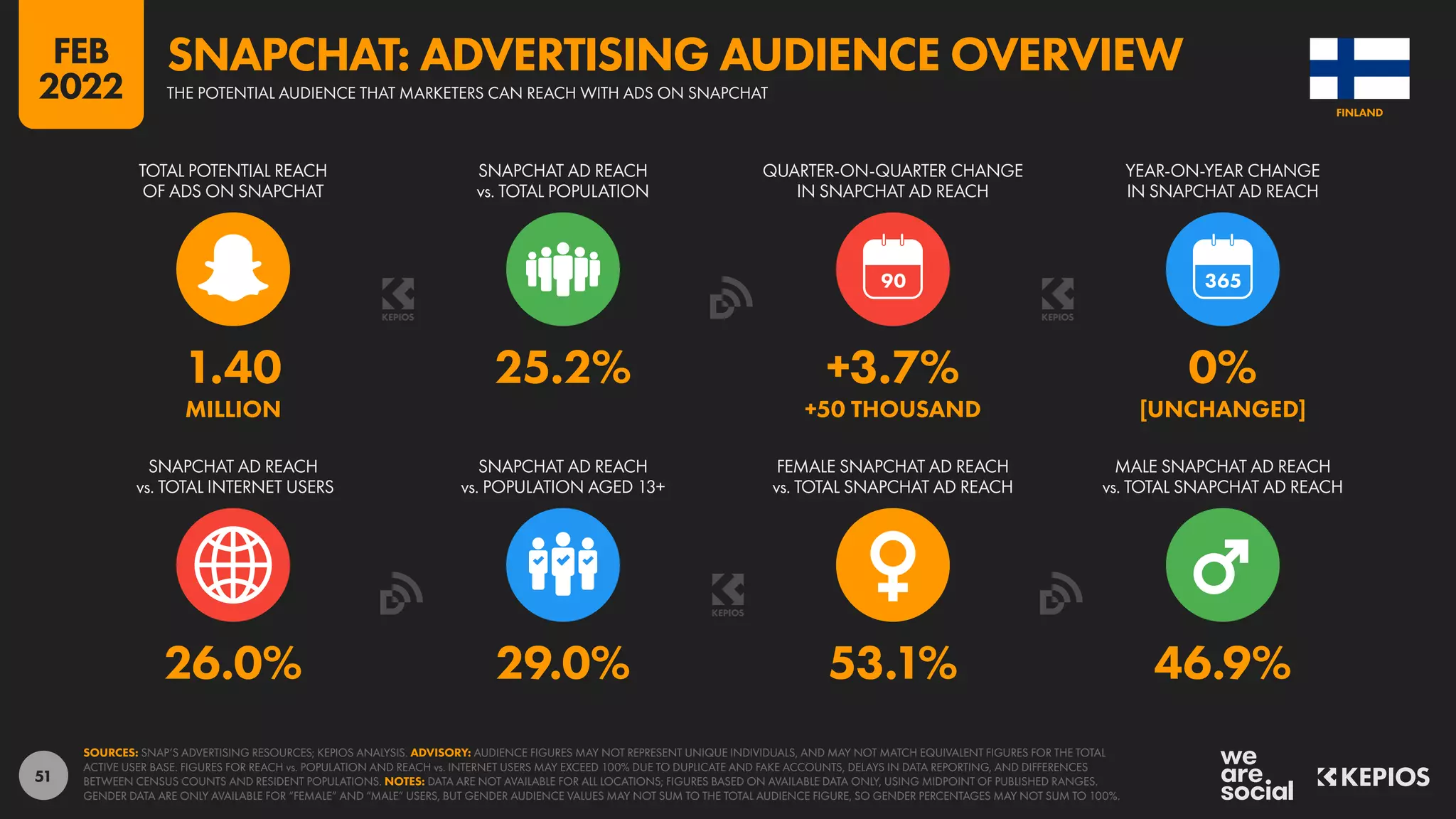 51
26.0% 29.0% 53.1% 46.9%
1.40 25.2% +3.7% 0%
MILLION +50 THOUSAND [UNCHANGED]
90
SNAPCHAT AD REACH
vs. TOTAL INTERNET USERS
SNAPCHAT AD REACH
vs. POPULATION AGED 13+
FEMALE SNAPCHAT AD REACH
vs. TOTAL SNAPCHAT AD REACH
MALE SNAPCHAT AD REACH
vs. TOTAL SNAPCHAT AD REACH
TOTAL POTENTIAL REACH
OF ADS ON SNAPCHAT
SNAPCHAT AD REACH
vs. TOTAL POPULATION
QUARTER-ON-QUARTER CHANGE
IN SNAPCHAT AD REACH
YEAR-ON-YEAR CHANGE
IN SNAPCHAT AD REACH
SOURCES: SNAP’S ADVERTISING RESOURCES; KEPIOS ANALYSIS. ADVISORY: AUDIENCE FIGURES MAY NOT REPRESENT UNIQUE INDIVIDUALS, AND MAY NOT MATCH EQUIVALENT FIGURES FOR THE TOTAL
ACTIVE USER BASE. FIGURES FOR REACH vs. POPULATION AND REACH vs. INTERNET USERS MAY EXCEED 100% DUE TO DUPLICATE AND FAKE ACCOUNTS, DELAYS IN DATA REPORTING, AND DIFFERENCES
BETWEEN CENSUS COUNTS AND RESIDENT POPULATIONS. NOTES: DATA ARE NOT AVAILABLE FOR ALL LOCATIONS; FIGURES BASED ON AVAILABLE DATA ONLY, USING MIDPOINT OF PUBLISHED RANGES.
GENDER DATA ARE ONLY AVAILABLE FOR “FEMALE” AND “MALE” USERS, BUT GENDER AUDIENCE VALUES MAY NOT SUM TO THE TOTAL AUDIENCE FIGURE, SO GENDER PERCENTAGES MAY NOT SUM TO 100%.
FINLAND
THE POTENTIAL AUDIENCE THAT MARKETERS CAN REACH WITH ADS ON SNAPCHAT
SNAPCHAT: ADVERTISING AUDIENCE OVERVIEW
FEB
2022
 