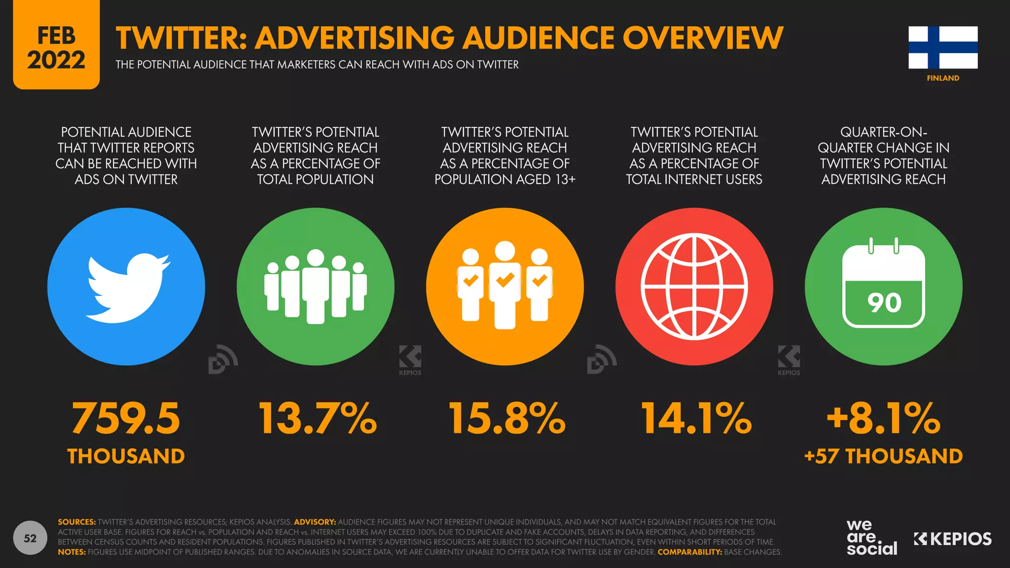 52
759.5 13.7% 15.8% 14.1% +8.1%
THOUSAND +57 THOUSAND
90
POTENTIAL AUDIENCE
THAT TWITTER REPORTS
CAN BE REACHED WITH
ADS ON TWITTER
TWITTER’S POTENTIAL
ADVERTISING REACH
AS A PERCENTAGE OF
TOTAL POPULATION
TWITTER’S POTENTIAL
ADVERTISING REACH
AS A PERCENTAGE OF
POPULATION AGED 13+
TWITTER’S POTENTIAL
ADVERTISING REACH
AS A PERCENTAGE OF
TOTAL INTERNET USERS
QUARTER-ON-
QUARTER CHANGE IN
TWITTER’S POTENTIAL
ADVERTISING REACH
SOURCES: TWITTER’S ADVERTISING RESOURCES; KEPIOS ANALYSIS. ADVISORY: AUDIENCE FIGURES MAY NOT REPRESENT UNIQUE INDIVIDUALS, AND MAY NOT MATCH EQUIVALENT FIGURES FOR THE TOTAL
ACTIVE USER BASE. FIGURES FOR REACH vs. POPULATION AND REACH vs. INTERNET USERS MAY EXCEED 100% DUE TO DUPLICATE AND FAKE ACCOUNTS, DELAYS IN DATA REPORTING, AND DIFFERENCES
BETWEEN CENSUS COUNTS AND RESIDENT POPULATIONS. FIGURES PUBLISHED IN TWITTER’S ADVERTISING RESOURCES ARE SUBJECT TO SIGNIFICANT FLUCTUATION, EVEN WITHIN SHORT PERIODS OF TIME.
NOTES: FIGURES USE MIDPOINT OF PUBLISHED RANGES. DUE TO ANOMALIES IN SOURCE DATA, WE ARE CURRENTLY UNABLE TO OFFER DATA FOR TWITTER USE BY GENDER. COMPARABILITY: BASE CHANGES.
FINLAND
THE POTENTIAL AUDIENCE THAT MARKETERS CAN REACH WITH ADS ON TWITTER
TWITTER: ADVERTISING AUDIENCE OVERVIEW
FEB
2022
 