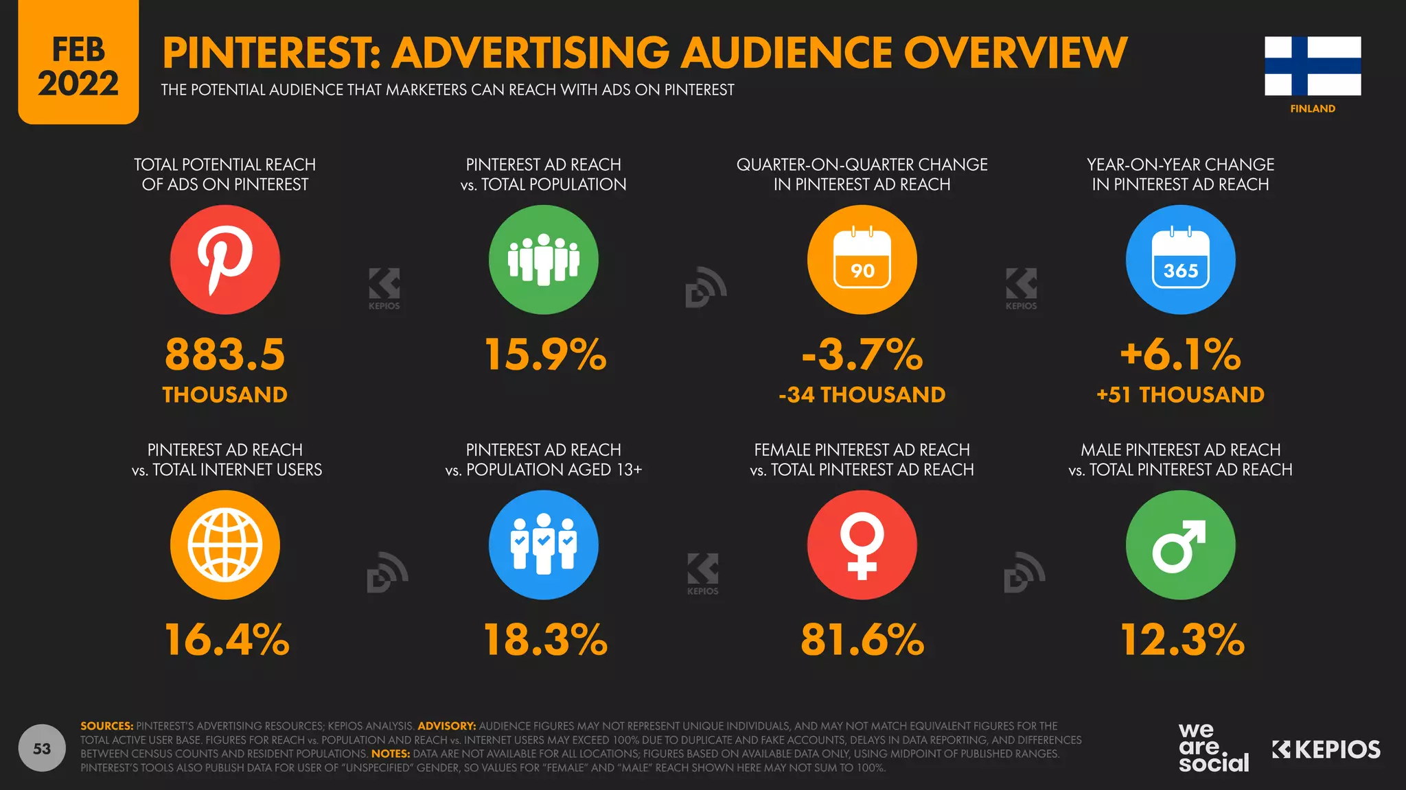 53
16.4% 18.3% 81.6% 12.3%
883.5 15.9% -3.7% +6.1%
THOUSAND -34 THOUSAND +51 THOUSAND
90
PINTEREST AD REACH
vs. TOTAL INTERNET USERS
PINTEREST AD REACH
vs. POPULATION AGED 13+
FEMALE PINTEREST AD REACH
vs. TOTAL PINTEREST AD REACH
MALE PINTEREST AD REACH
vs. TOTAL PINTEREST AD REACH
TOTAL POTENTIAL REACH
OF ADS ON PINTEREST
PINTEREST AD REACH
vs. TOTAL POPULATION
QUARTER-ON-QUARTER CHANGE
IN PINTEREST AD REACH
YEAR-ON-YEAR CHANGE
IN PINTEREST AD REACH
SOURCES: PINTEREST’S ADVERTISING RESOURCES; KEPIOS ANALYSIS. ADVISORY: AUDIENCE FIGURES MAY NOT REPRESENT UNIQUE INDIVIDUALS, AND MAY NOT MATCH EQUIVALENT FIGURES FOR THE
TOTAL ACTIVE USER BASE. FIGURES FOR REACH vs. POPULATION AND REACH vs. INTERNET USERS MAY EXCEED 100% DUE TO DUPLICATE AND FAKE ACCOUNTS, DELAYS IN DATA REPORTING, AND DIFFERENCES
BETWEEN CENSUS COUNTS AND RESIDENT POPULATIONS. NOTES: DATA ARE NOT AVAILABLE FOR ALL LOCATIONS; FIGURES BASED ON AVAILABLE DATA ONLY, USING MIDPOINT OF PUBLISHED RANGES.
PINTEREST’S TOOLS ALSO PUBLISH DATA FOR USER OF “UNSPECIFIED” GENDER, SO VALUES FOR “FEMALE” AND “MALE” REACH SHOWN HERE MAY NOT SUM TO 100%.
FINLAND
THE POTENTIAL AUDIENCE THAT MARKETERS CAN REACH WITH ADS ON PINTEREST
PINTEREST: ADVERTISING AUDIENCE OVERVIEW
FEB
2022
 