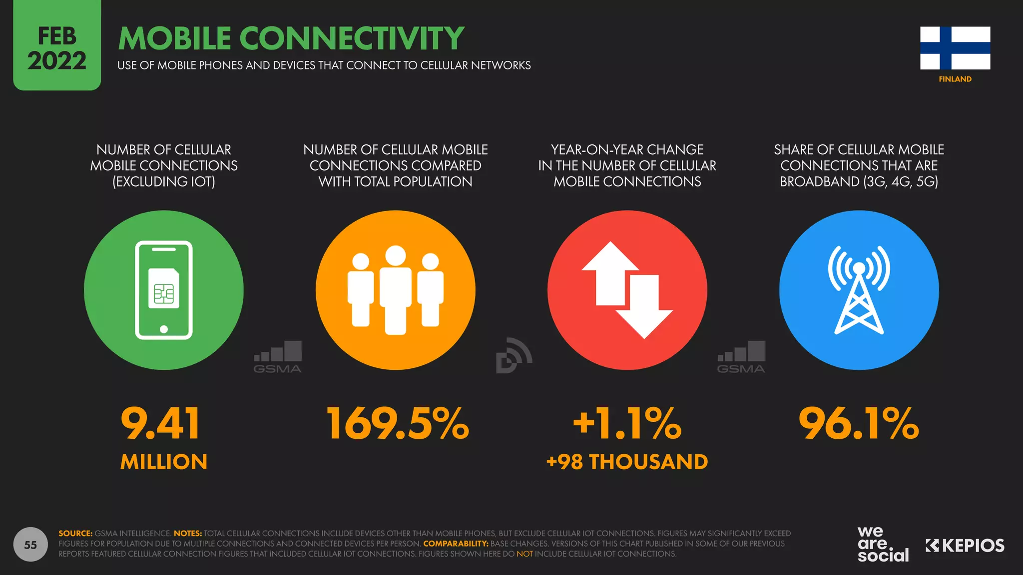 55
9.41 169.5% +1.1% 96.1%
MILLION +98 THOUSAND
NUMBER OF CELLULAR
MOBILE CONNECTIONS
(EXCLUDING IOT)
NUMBER OF CELLULAR MOBILE
CONNECTIONS COMPARED
WITH TOTAL POPULATION
YEAR-ON-YEAR CHANGE
IN THE NUMBER OF CELLULAR
MOBILE CONNECTIONS
SHARE OF CELLULAR MOBILE
CONNECTIONS THAT ARE
BROADBAND (3G, 4G, 5G)
SOURCE: GSMA INTELLIGENCE. NOTES: TOTAL CELLULAR CONNECTIONS INCLUDE DEVICES OTHER THAN MOBILE PHONES, BUT EXCLUDE CELLULAR IOT CONNECTIONS. FIGURES MAY SIGNIFICANTLY EXCEED
FIGURES FOR POPULATION DUE TO MULTIPLE CONNECTIONS AND CONNECTED DEVICES PER PERSON. COMPARABILITY: BASE CHANGES. VERSIONS OF THIS CHART PUBLISHED IN SOME OF OUR PREVIOUS
REPORTS FEATURED CELLULAR CONNECTION FIGURES THAT INCLUDED CELLULAR IOT CONNECTIONS. FIGURES SHOWN HERE DO NOT INCLUDE CELLULAR IOT CONNECTIONS.
FINLAND
USE OF MOBILE PHONES AND DEVICES THAT CONNECT TO CELLULAR NETWORKS
MOBILE CONNECTIVITY
FEB
2022
 