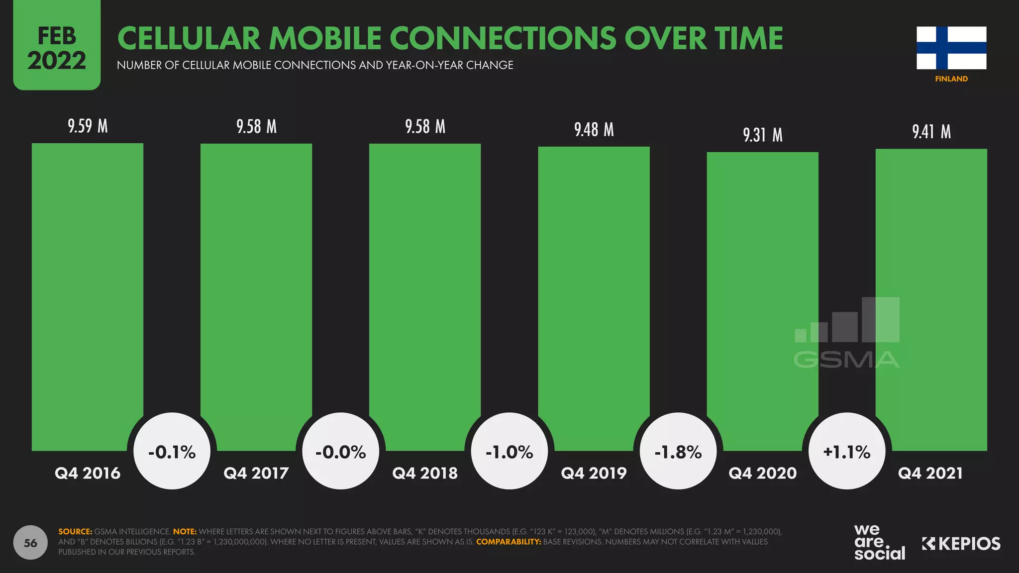56
9.59 M 9.58 M 9.58 M 9.48 M 9.31 M 9.41 M
-0.1% -0.0% -1.0% -1.8% +1.1%
Q4 2016 Q4 2017 Q4 2018 Q4 2019 Q4 2020 Q4 2021
SOURCE: GSMA INTELLIGENCE. NOTE: WHERE LETTERS ARE SHOWN NEXT TO FIGURES ABOVE BARS, “K” DENOTES THOUSANDS (E.G. “123 K” = 123,000), “M” DENOTES MILLIONS (E.G. “1.23 M” = 1,230,000),
AND “B” DENOTES BILLIONS (E.G. “1.23 B” = 1,230,000,000). WHERE NO LETTER IS PRESENT, VALUES ARE SHOWN AS IS. COMPARABILITY: BASE REVISIONS. NUMBERS MAY NOT CORRELATE WITH VALUES
PUBLISHED IN OUR PREVIOUS REPORTS.
FINLAND
NUMBER OF CELLULAR MOBILE CONNECTIONS AND YEAR-ON-YEAR CHANGE
CELLULAR MOBILE CONNECTIONS OVER TIME
FEB
2022
 