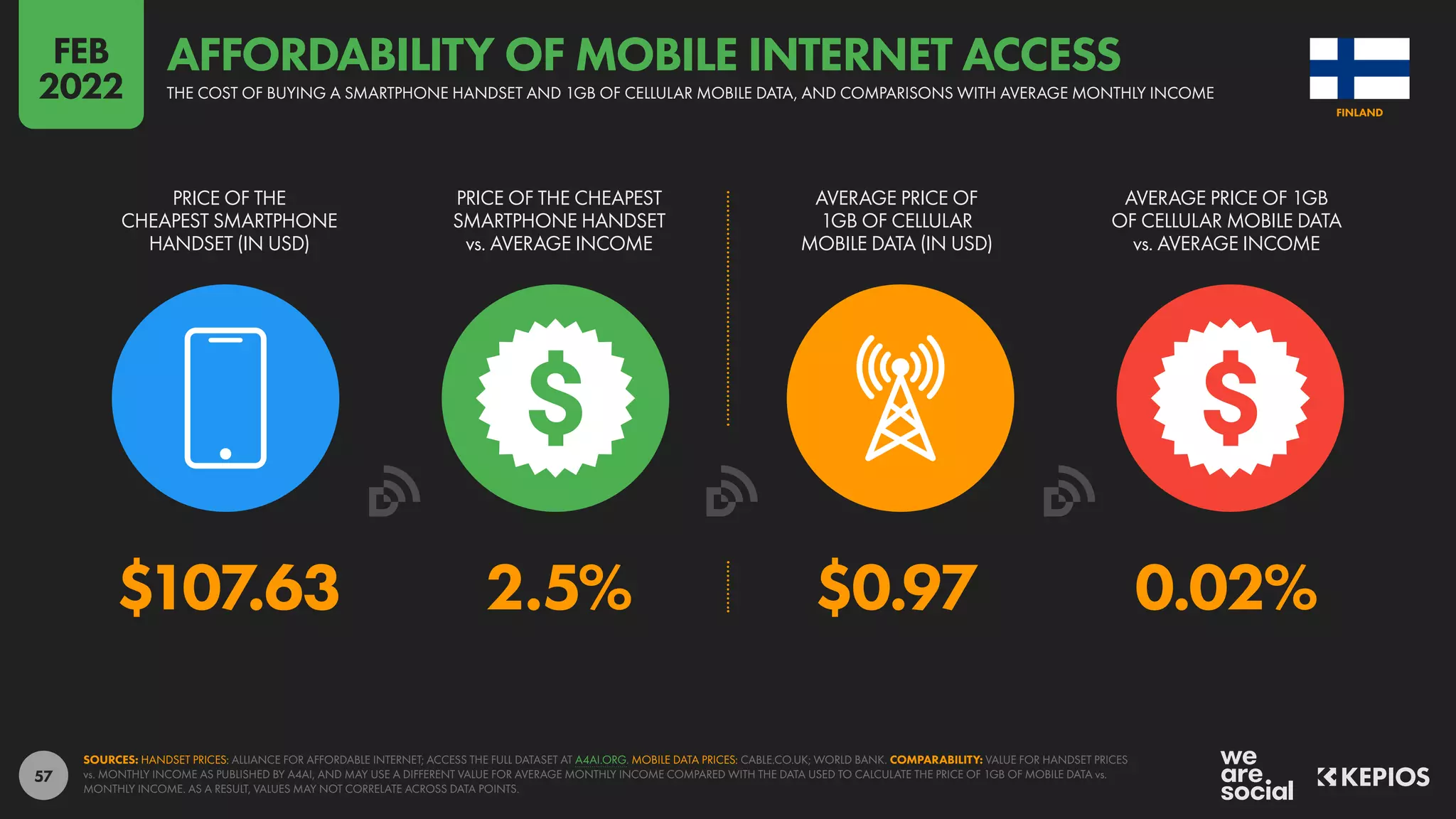 57
$107.63 2.5% $0.97 0.02%
PRICE OF THE
CHEAPEST SMARTPHONE
HANDSET (IN USD)
PRICE OF THE CHEAPEST
SMARTPHONE HANDSET
vs. AVERAGE INCOME
AVERAGE PRICE OF
1GB OF CELLULAR
MOBILE DATA (IN USD)
AVERAGE PRICE OF 1GB
OF CELLULAR MOBILE DATA
vs. AVERAGE INCOME
SOURCES: HANDSET PRICES: ALLIANCE FOR AFFORDABLE INTERNET; ACCESS THE FULL DATASET AT A4AI.ORG. MOBILE DATA PRICES: CABLE.CO.UK; WORLD BANK. COMPARABILITY: VALUE FOR HANDSET PRICES
vs. MONTHLY INCOME AS PUBLISHED BY A4AI, AND MAY USE A DIFFERENT VALUE FOR AVERAGE MONTHLY INCOME COMPARED WITH THE DATA USED TO CALCULATE THE PRICE OF 1GB OF MOBILE DATA vs.
MONTHLY INCOME. AS A RESULT, VALUES MAY NOT CORRELATE ACROSS DATA POINTS.
FINLAND
THE COST OF BUYING A SMARTPHONE HANDSET AND 1GB OF CELLULAR MOBILE DATA, AND COMPARISONS WITH AVERAGE MONTHLY INCOME
AFFORDABILITY OF MOBILE INTERNET ACCESS
FEB
2022
 