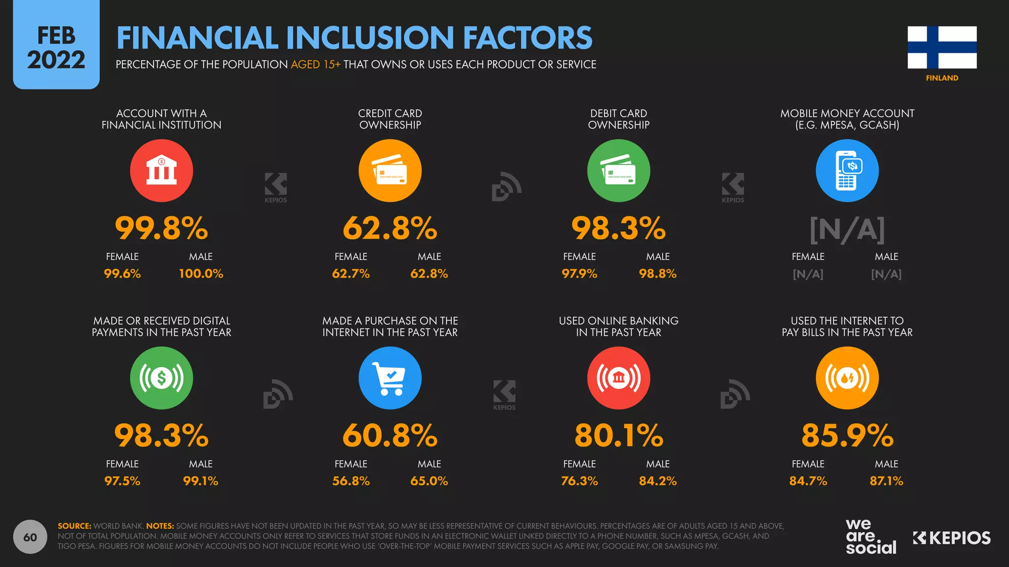 60
99.6% 100.0% 62.7% 62.8% 97.9% 98.8% [N/A] [N/A]
97.5% 99.1% 56.8% 65.0% 76.3% 84.2% 84.7% 87.1%
98.3% 60.8% 80.1% 85.9%
99.8% 62.8% 98.3% [N/A]
FEMALE MALE FEMALE MALE FEMALE MALE FEMALE MALE
MADE OR RECEIVED DIGITAL
PAYMENTS IN THE PAST YEAR
MADE A PURCHASE ON THE
INTERNET IN THE PAST YEAR
USED ONLINE BANKING
IN THE PAST YEAR
USED THE INTERNET TO
PAY BILLS IN THE PAST YEAR
FEMALE MALE FEMALE MALE FEMALE MALE FEMALE MALE
ACCOUNT WITH A
FINANCIAL INSTITUTION
CREDIT CARD
OWNERSHIP
DEBIT CARD
OWNERSHIP
MOBILE MONEY ACCOUNT
(E.G. MPESA, GCASH)
SOURCE: WORLD BANK. NOTES: SOME FIGURES HAVE NOT BEEN UPDATED IN THE PAST YEAR, SO MAY BE LESS REPRESENTATIVE OF CURRENT BEHAVIOURS. PERCENTAGES ARE OF ADULTS AGED 15 AND ABOVE,
NOT OF TOTAL POPULATION. MOBILE MONEY ACCOUNTS ONLY REFER TO SERVICES THAT STORE FUNDS IN AN ELECTRONIC WALLET LINKED DIRECTLY TO A PHONE NUMBER, SUCH AS MPESA, GCASH, AND
TIGO PESA. FIGURES FOR MOBILE MONEY ACCOUNTS DO NOT INCLUDE PEOPLE WHO USE ‘OVER-THE-TOP’ MOBILE PAYMENT SERVICES SUCH AS APPLE PAY, GOOGLE PAY, OR SAMSUNG PAY.
FINLAND
PERCENTAGE OF THE POPULATION AGED 15+ THAT OWNS OR USES EACH PRODUCT OR SERVICE
FINANCIAL INCLUSION FACTORS
FEB
2022
 