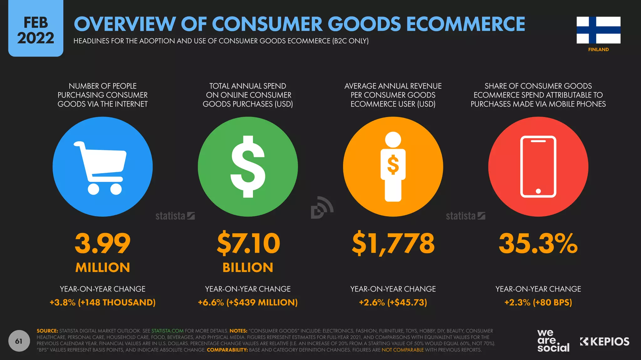 61
3.99 $7.10 $1,778 35.3%
MILLION BILLION
+3.8% (+148 THOUSAND) +6.6% (+$439 MILLION) +2.6% (+$45.73) +2.3% (+80 BPS)
YEAR-ON-YEAR CHANGE YEAR-ON-YEAR CHANGE YEAR-ON-YEAR CHANGE YEAR-ON-YEAR CHANGE
NUMBER OF PEOPLE
PURCHASING CONSUMER
GOODS VIA THE INTERNET
TOTAL ANNUAL SPEND
ON ONLINE CONSUMER
GOODS PURCHASES (USD)
AVERAGE ANNUAL REVENUE
PER CONSUMER GOODS
ECOMMERCE USER (USD)
SHARE OF CONSUMER GOODS
ECOMMERCE SPEND ATTRIBUTABLE TO
PURCHASES MADE VIA MOBILE PHONES
SOURCE: STATISTA DIGITAL MARKET OUTLOOK. SEE STATISTA.COM FOR MORE DETAILS. NOTES: “CONSUMER GOODS” INCLUDE: ELECTRONICS, FASHION, FURNITURE, TOYS, HOBBY, DIY, BEAUTY, CONSUMER
HEALTHCARE, PERSONAL CARE, HOUSEHOLD CARE, FOOD, BEVERAGES, AND PHYSICAL MEDIA. FIGURES REPRESENT ESTIMATES FOR FULL-YEAR 2021, AND COMPARISONS WITH EQUIVALENT VALUES FOR THE
PREVIOUS CALENDAR YEAR. FINANCIAL VALUES ARE IN U.S. DOLLARS. PERCENTAGE CHANGE VALUES ARE RELATIVE (I.E. AN INCREASE OF 20% FROM A STARTING VALUE OF 50% WOULD EQUAL 60%, NOT 70%).
“BPS” VALUES REPRESENT BASIS POINTS, AND INDICATE ABSOLUTE CHANGE. COMPARABILITY: BASE AND CATEGORY DEFINITION CHANGES. FIGURES ARE NOT COMPARABLE WITH PREVIOUS REPORTS.
FINLAND
HEADLINES FOR THE ADOPTION AND USE OF CONSUMER GOODS ECOMMERCE (B2C ONLY)
OVERVIEW OF CONSUMER GOODS ECOMMERCE
FEB
2022
 