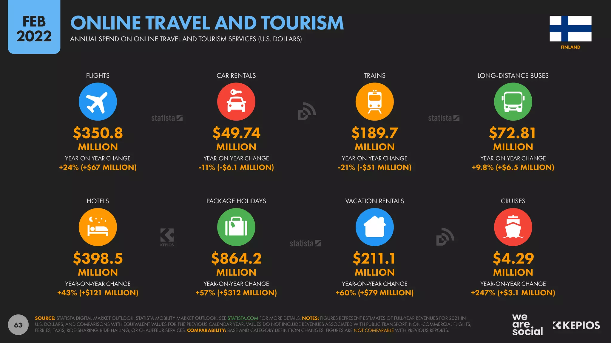 63
$398.5 $864.2 $211.1 $4.29
MILLION MILLION MILLION MILLION
+43% (+$121 MILLION) +57% (+$312 MILLION) +60% (+$79 MILLION) +247% (+$3.1 MILLION)
$350.8 $49.74 $189.7 $72.81
MILLION MILLION MILLION MILLION
+24% (+$67 MILLION) -11% (-$6.1 MILLION) -21% (-$51 MILLION) +9.8% (+$6.5 MILLION)
YEAR-ON-YEAR CHANGE YEAR-ON-YEAR CHANGE YEAR-ON-YEAR CHANGE YEAR-ON-YEAR CHANGE
HOTELS PACKAGE HOLIDAYS VACATION RENTALS CRUISES
YEAR-ON-YEAR CHANGE YEAR-ON-YEAR CHANGE YEAR-ON-YEAR CHANGE YEAR-ON-YEAR CHANGE
FLIGHTS CAR RENTALS TRAINS LONG-DISTANCE BUSES
SOURCE: STATISTA DIGITAL MARKET OUTLOOK; STATISTA MOBILITY MARKET OUTLOOK. SEE STATISTA.COM FOR MORE DETAILS. NOTES: FIGURES REPRESENT ESTIMATES OF FULL-YEAR REVENUES FOR 2021 IN
U.S. DOLLARS, AND COMPARISONS WITH EQUIVALENT VALUES FOR THE PREVIOUS CALENDAR YEAR. VALUES DO NOT INCLUDE REVENUES ASSOCIATED WITH PUBLIC TRANSPORT, NON-COMMERCIAL FLIGHTS,
FERRIES, TAXIS, RIDE-SHARING, RIDE-HAILING, OR CHAUFFEUR SERVICES. COMPARABILITY: BASE AND CATEGORY DEFINITION CHANGES. FIGURES ARE NOT COMPARABLE WITH PREVIOUS REPORTS.
FINLAND
ANNUAL SPEND ON ONLINE TRAVEL AND TOURISM SERVICES (U.S. DOLLARS)
ONLINE TRAVEL AND TOURISM
FEB
2022
 