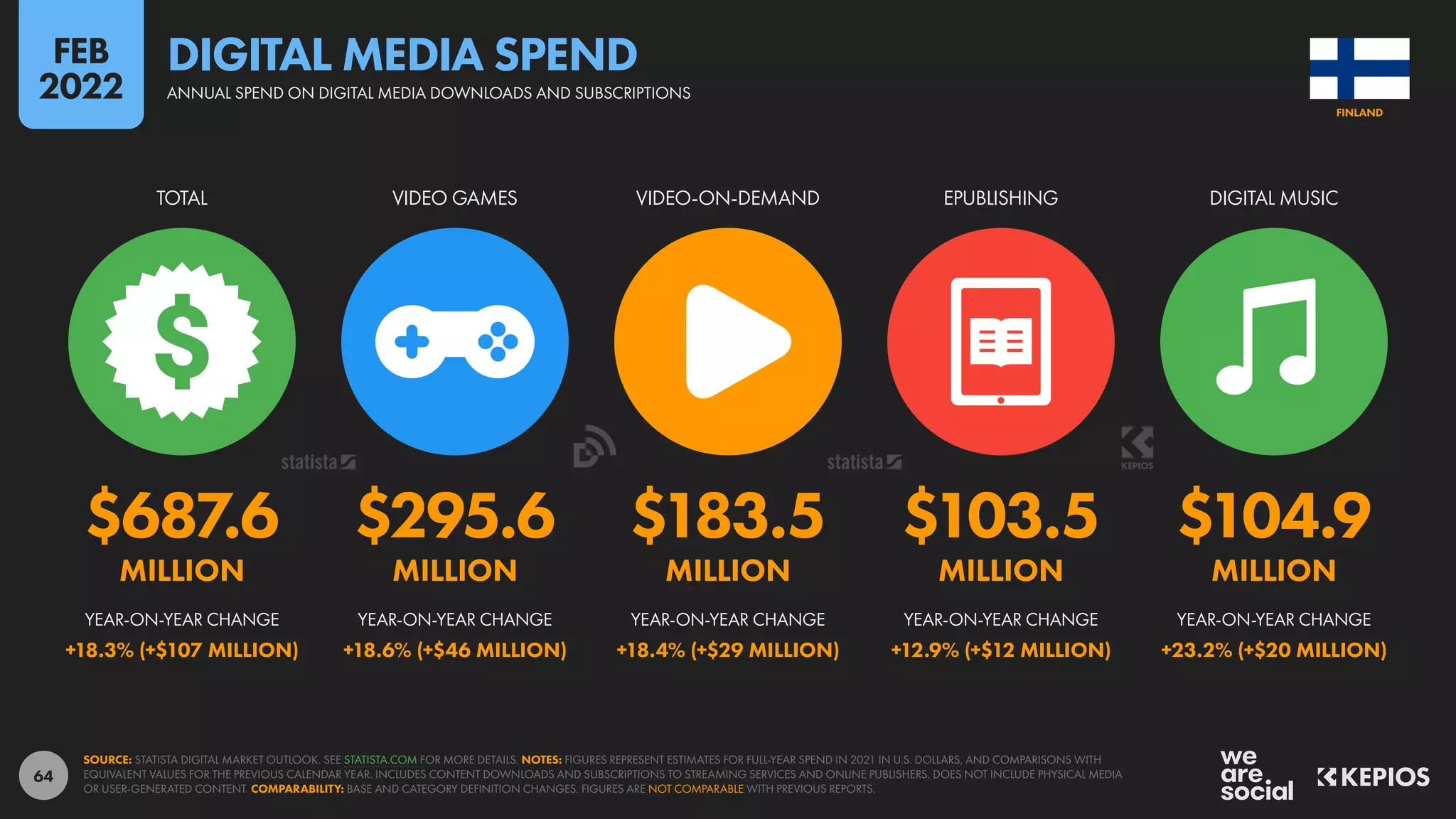 64
$687.6 $295.6 $183.5 $103.5 $104.9
MILLION MILLION MILLION MILLION MILLION
+18.3% (+$107 MILLION) +18.6% (+$46 MILLION) +18.4% (+$29 MILLION) +12.9% (+$12 MILLION) +23.2% (+$20 MILLION)
TOTAL VIDEO GAMES VIDEO-ON-DEMAND EPUBLISHING DIGITAL MUSIC
YEAR-ON-YEAR CHANGE YEAR-ON-YEAR CHANGE YEAR-ON-YEAR CHANGE YEAR-ON-YEAR CHANGE YEAR-ON-YEAR CHANGE
SOURCE: STATISTA DIGITAL MARKET OUTLOOK. SEE STATISTA.COM FOR MORE DETAILS. NOTES: FIGURES REPRESENT ESTIMATES FOR FULL-YEAR SPEND IN 2021 IN U.S. DOLLARS, AND COMPARISONS WITH
EQUIVALENT VALUES FOR THE PREVIOUS CALENDAR YEAR. INCLUDES CONTENT DOWNLOADS AND SUBSCRIPTIONS TO STREAMING SERVICES AND ONLINE PUBLISHERS. DOES NOT INCLUDE PHYSICAL MEDIA
OR USER-GENERATED CONTENT. COMPARABILITY: BASE AND CATEGORY DEFINITION CHANGES. FIGURES ARE NOT COMPARABLE WITH PREVIOUS REPORTS.
FINLAND
ANNUAL SPEND ON DIGITAL MEDIA DOWNLOADS AND SUBSCRIPTIONS
DIGITAL MEDIA SPEND
FEB
2022
 
