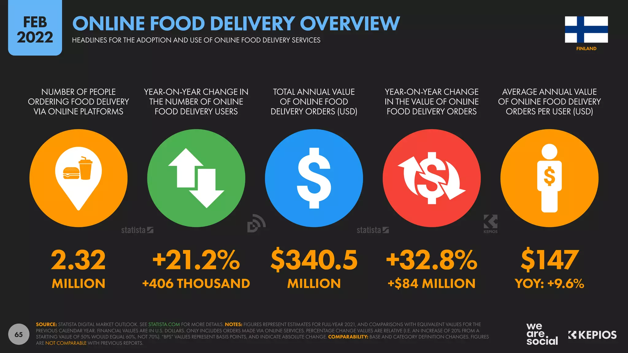 65
2.32 +21.2% $340.5 +32.8% $147
MILLION +406 THOUSAND MILLION +$84 MILLION YOY: +9.6%
NUMBER OF PEOPLE
ORDERING FOOD DELIVERY
VIA ONLINE PLATFORMS
YEAR-ON-YEAR CHANGE IN
THE NUMBER OF ONLINE
FOOD DELIVERY USERS
TOTAL ANNUAL VALUE
OF ONLINE FOOD
DELIVERY ORDERS (USD)
YEAR-ON-YEAR CHANGE
IN THE VALUE OF ONLINE
FOOD DELIVERY ORDERS
AVERAGE ANNUAL VALUE
OF ONLINE FOOD DELIVERY
ORDERS PER USER (USD)
SOURCE: STATISTA DIGITAL MARKET OUTLOOK. SEE STATISTA.COM FOR MORE DETAILS. NOTES: FIGURES REPRESENT ESTIMATES FOR FULL-YEAR 2021, AND COMPARISONS WITH EQUIVALENT VALUES FOR THE
PREVIOUS CALENDAR YEAR. FINANCIAL VALUES ARE IN U.S. DOLLARS. ONLY INCLUDES ORDERS MADE VIA ONLINE SERVICES. PERCENTAGE CHANGE VALUES ARE RELATIVE (I.E. AN INCREASE OF 20% FROM A
STARTING VALUE OF 50% WOULD EQUAL 60%, NOT 70%). “BPS” VALUES REPRESENT BASIS POINTS, AND INDICATE ABSOLUTE CHANGE. COMPARABILITY: BASE AND CATEGORY DEFINITION CHANGES. FIGURES
ARE NOT COMPARABLE WITH PREVIOUS REPORTS.
FINLAND
HEADLINES FOR THE ADOPTION AND USE OF ONLINE FOOD DELIVERY SERVICES
ONLINE FOOD DELIVERY OVERVIEW
FEB
2022
 