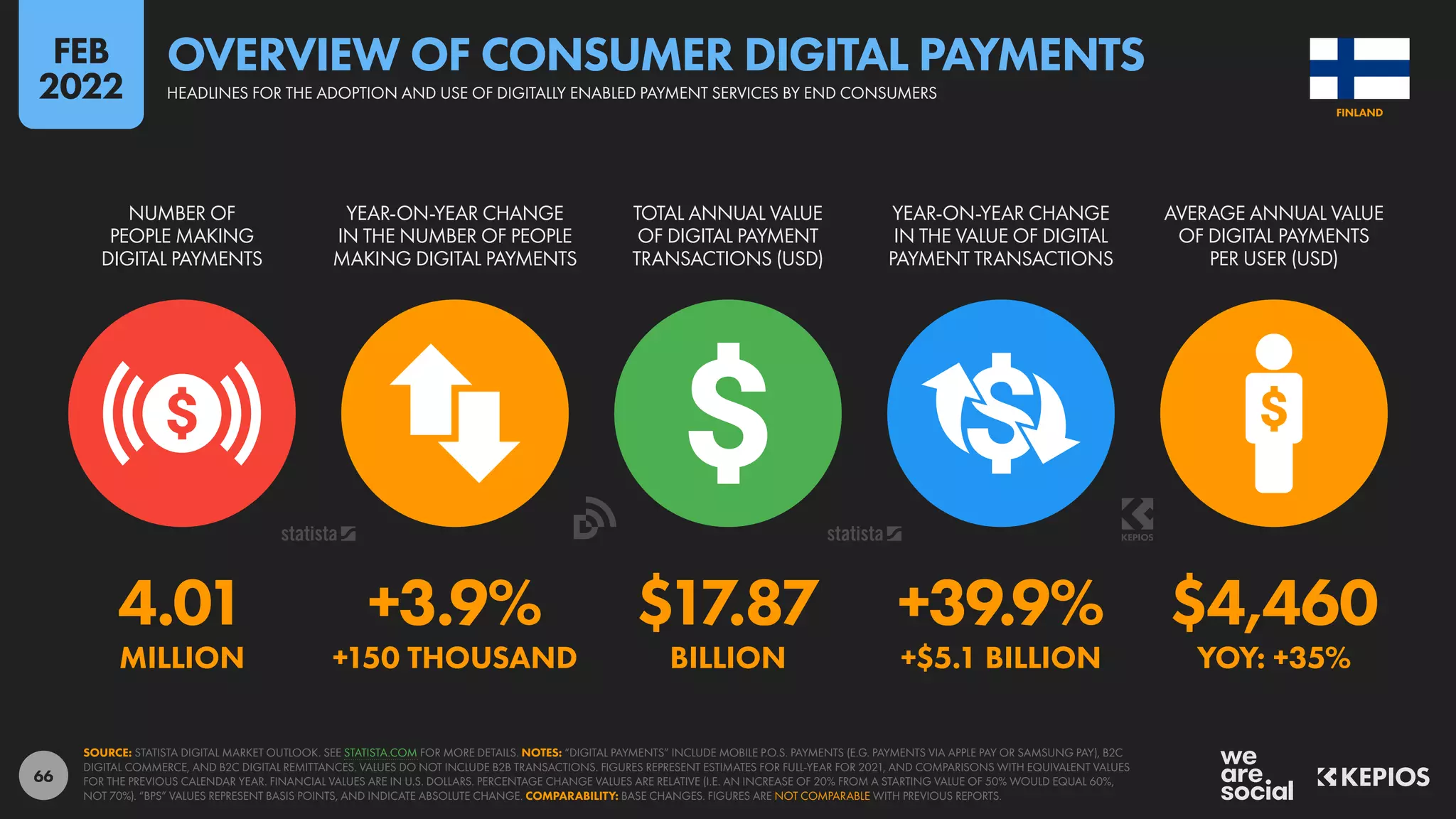 66
4.01 +3.9% $17.87 +39.9% $4,460
MILLION +150 THOUSAND BILLION +$5.1 BILLION YOY: +35%
NUMBER OF
PEOPLE MAKING
DIGITAL PAYMENTS
YEAR-ON-YEAR CHANGE
IN THE NUMBER OF PEOPLE
MAKING DIGITAL PAYMENTS
TOTAL ANNUAL VALUE
OF DIGITAL PAYMENT
TRANSACTIONS (USD)
YEAR-ON-YEAR CHANGE
IN THE VALUE OF DIGITAL
PAYMENT TRANSACTIONS
AVERAGE ANNUAL VALUE
OF DIGITAL PAYMENTS
PER USER (USD)
SOURCE: STATISTA DIGITAL MARKET OUTLOOK. SEE STATISTA.COM FOR MORE DETAILS. NOTES: “DIGITAL PAYMENTS” INCLUDE MOBILE P.O.S. PAYMENTS (E.G. PAYMENTS VIA APPLE PAY OR SAMSUNG PAY), B2C
DIGITAL COMMERCE, AND B2C DIGITAL REMITTANCES. VALUES DO NOT INCLUDE B2B TRANSACTIONS. FIGURES REPRESENT ESTIMATES FOR FULL-YEAR FOR 2021, AND COMPARISONS WITH EQUIVALENT VALUES
FOR THE PREVIOUS CALENDAR YEAR. FINANCIAL VALUES ARE IN U.S. DOLLARS. PERCENTAGE CHANGE VALUES ARE RELATIVE (I.E. AN INCREASE OF 20% FROM A STARTING VALUE OF 50% WOULD EQUAL 60%,
NOT 70%). “BPS” VALUES REPRESENT BASIS POINTS, AND INDICATE ABSOLUTE CHANGE. COMPARABILITY: BASE CHANGES. FIGURES ARE NOT COMPARABLE WITH PREVIOUS REPORTS.
FINLAND
HEADLINES FOR THE ADOPTION AND USE OF DIGITALLY ENABLED PAYMENT SERVICES BY END CONSUMERS
OVERVIEW OF CONSUMER DIGITAL PAYMENTS
FEB
2022
 