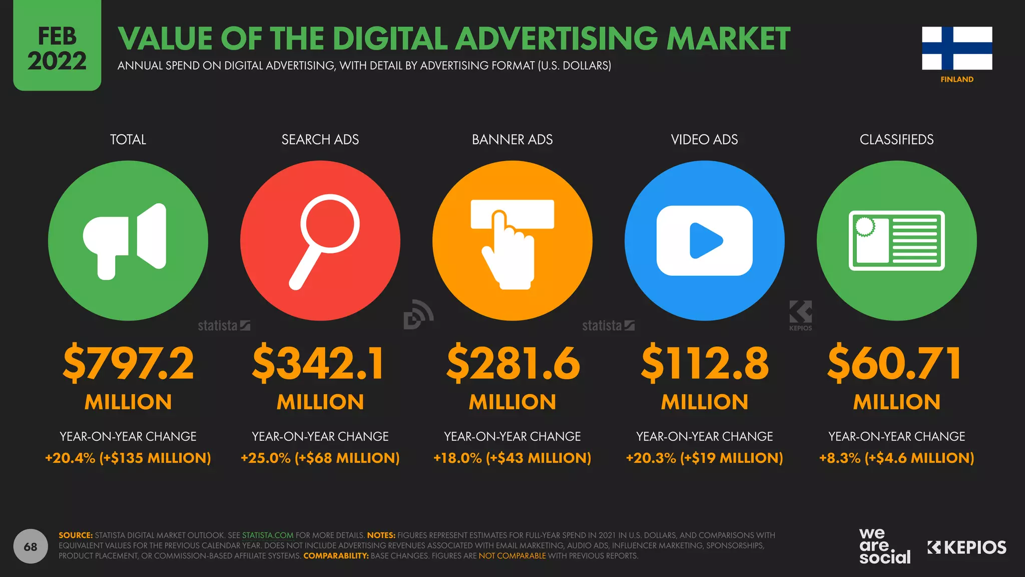 68
$797.2 $342.1 $281.6 $112.8 $60.71
MILLION MILLION MILLION MILLION MILLION
+20.4% (+$135 MILLION) +25.0% (+$68 MILLION) +18.0% (+$43 MILLION) +20.3% (+$19 MILLION) +8.3% (+$4.6 MILLION)
TOTAL SEARCH ADS BANNER ADS VIDEO ADS CLASSIFIEDS
YEAR-ON-YEAR CHANGE YEAR-ON-YEAR CHANGE YEAR-ON-YEAR CHANGE YEAR-ON-YEAR CHANGE YEAR-ON-YEAR CHANGE
SOURCE: STATISTA DIGITAL MARKET OUTLOOK. SEE STATISTA.COM FOR MORE DETAILS. NOTES: FIGURES REPRESENT ESTIMATES FOR FULL-YEAR SPEND IN 2021 IN U.S. DOLLARS, AND COMPARISONS WITH
EQUIVALENT VALUES FOR THE PREVIOUS CALENDAR YEAR. DOES NOT INCLUDE ADVERTISING REVENUES ASSOCIATED WITH EMAIL MARKETING, AUDIO ADS, INFLUENCER MARKETING, SPONSORSHIPS,
PRODUCT PLACEMENT, OR COMMISSION-BASED AFFILIATE SYSTEMS. COMPARABILITY: BASE CHANGES. FIGURES ARE NOT COMPARABLE WITH PREVIOUS REPORTS.
FINLAND
ANNUAL SPEND ON DIGITAL ADVERTISING, WITH DETAIL BY ADVERTISING FORMAT (U.S. DOLLARS)
VALUE OF THE DIGITAL ADVERTISING MARKET
FEB
2022
 