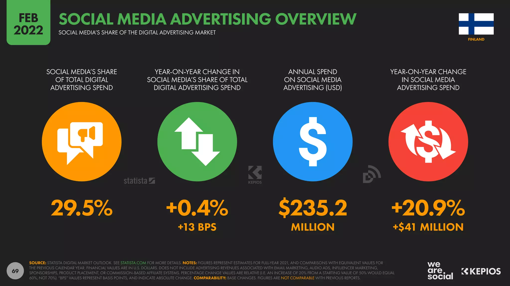 69
29.5% +0.4% $235.2 +20.9%
+13 BPS MILLION +$41 MILLION
SOCIAL MEDIA’S SHARE
OF TOTAL DIGITAL
ADVERTISING SPEND
YEAR-ON-YEAR CHANGE IN
SOCIAL MEDIA’S SHARE OF TOTAL
DIGITAL ADVERTISING SPEND
ANNUAL SPEND
ON SOCIAL MEDIA
ADVERTISING (USD)
YEAR-ON-YEAR CHANGE
IN SOCIAL MEDIA
ADVERTISING SPEND
SOURCE: STATISTA DIGITAL MARKET OUTLOOK. SEE STATISTA.COM FOR MORE DETAILS. NOTES: FIGURES REPRESENT ESTIMATES FOR FULL-YEAR 2021, AND COMPARISONS WITH EQUIVALENT VALUES FOR
THE PREVIOUS CALENDAR YEAR. FINANCIAL VALUES ARE IN U.S. DOLLARS. DOES NOT INCLUDE ADVERTISING REVENUES ASSOCIATED WITH EMAIL MARKETING, AUDIO ADS, INFLUENCER MARKETING,
SPONSORSHIPS, PRODUCT PLACEMENT, OR COMMISSION-BASED AFFILIATE SYSTEMS. PERCENTAGE CHANGE VALUES ARE RELATIVE (I.E. AN INCREASE OF 20% FROM A STARTING VALUE OF 50% WOULD EQUAL
60%, NOT 70%). “BPS” VALUES REPRESENT BASIS POINTS, AND INDICATE ABSOLUTE CHANGE. COMPARABILITY: BASE CHANGES. FIGURES ARE NOT COMPARABLE WITH PREVIOUS REPORTS.
FINLAND
SOCIAL MEDIA’S SHARE OF THE DIGITAL ADVERTISING MARKET
SOCIAL MEDIA ADVERTISING OVERVIEW
FEB
2022
 