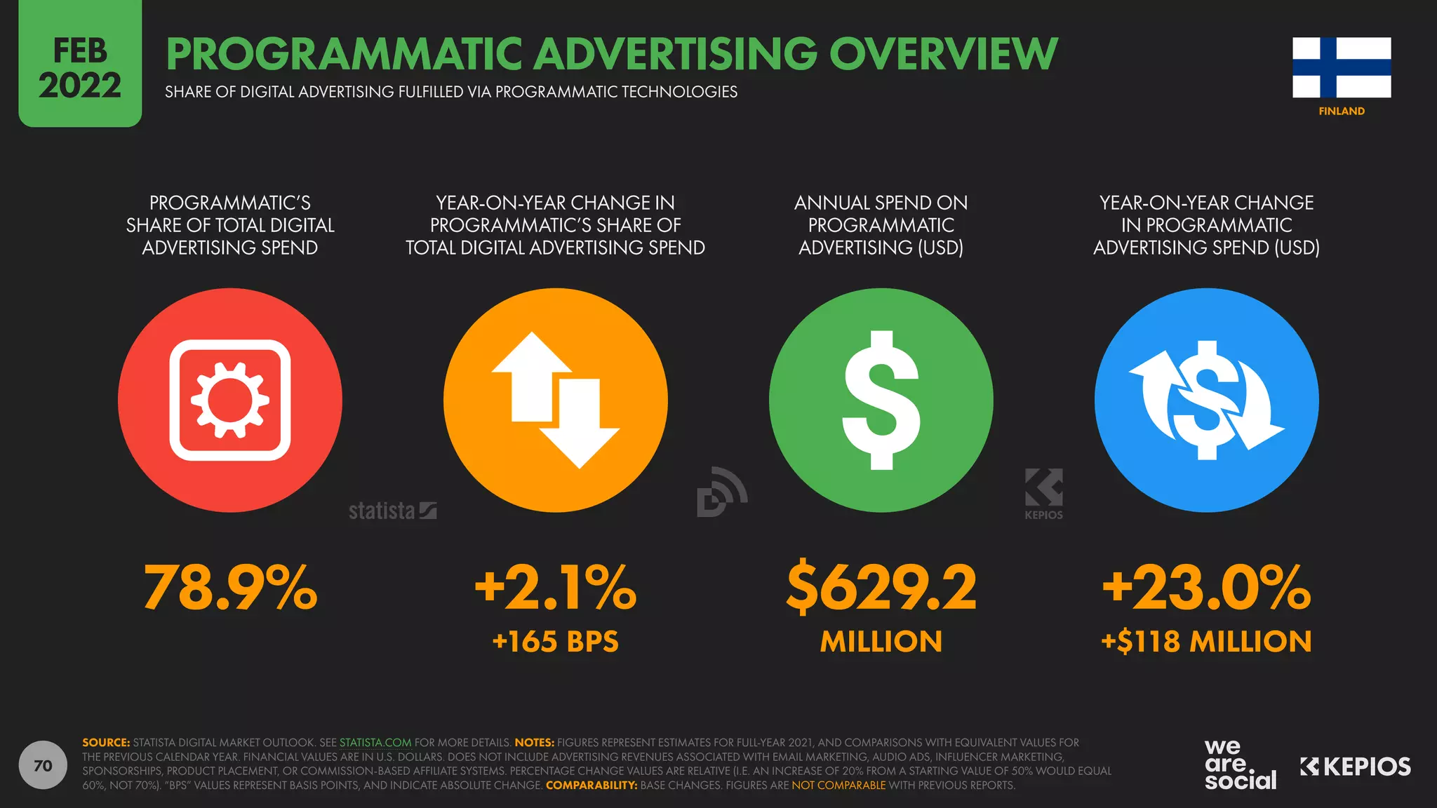 70
78.9% +2.1% $629.2 +23.0%
+165 BPS MILLION +$118 MILLION
PROGRAMMATIC’S
SHARE OF TOTAL DIGITAL
ADVERTISING SPEND
YEAR-ON-YEAR CHANGE IN
PROGRAMMATIC’S SHARE OF
TOTAL DIGITAL ADVERTISING SPEND
ANNUAL SPEND ON
PROGRAMMATIC
ADVERTISING (USD)
YEAR-ON-YEAR CHANGE
IN PROGRAMMATIC
ADVERTISING SPEND (USD)
SOURCE: STATISTA DIGITAL MARKET OUTLOOK. SEE STATISTA.COM FOR MORE DETAILS. NOTES: FIGURES REPRESENT ESTIMATES FOR FULL-YEAR 2021, AND COMPARISONS WITH EQUIVALENT VALUES FOR
THE PREVIOUS CALENDAR YEAR. FINANCIAL VALUES ARE IN U.S. DOLLARS. DOES NOT INCLUDE ADVERTISING REVENUES ASSOCIATED WITH EMAIL MARKETING, AUDIO ADS, INFLUENCER MARKETING,
SPONSORSHIPS, PRODUCT PLACEMENT, OR COMMISSION-BASED AFFILIATE SYSTEMS. PERCENTAGE CHANGE VALUES ARE RELATIVE (I.E. AN INCREASE OF 20% FROM A STARTING VALUE OF 50% WOULD EQUAL
60%, NOT 70%). “BPS” VALUES REPRESENT BASIS POINTS, AND INDICATE ABSOLUTE CHANGE. COMPARABILITY: BASE CHANGES. FIGURES ARE NOT COMPARABLE WITH PREVIOUS REPORTS.
FINLAND
SHARE OF DIGITAL ADVERTISING FULFILLED VIA PROGRAMMATIC TECHNOLOGIES
PROGRAMMATIC ADVERTISING OVERVIEW
FEB
2022
 