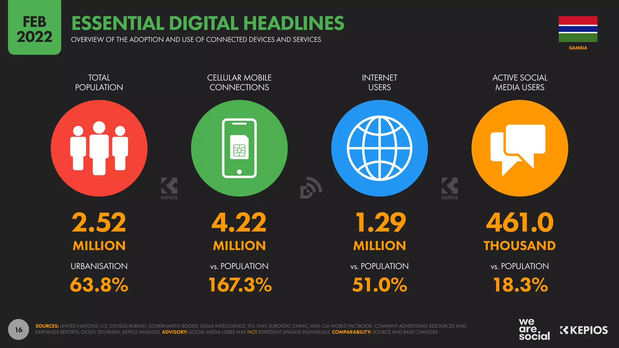 16
2.52 4.22 1.29 461.0
MILLION MILLION MILLION THOUSAND
63.8% 167.3% 51.0% 18.3%
URBANISATION vs. POPULATION vs. POPULATION vs. POPULATION
TOTAL
POPULATION
CELLULAR MOBILE
CONNECTIONS
INTERNET
USERS
ACTIVE SOCIAL
MEDIA USERS
SOURCES: UNITED NATIONS; U.S. CENSUS BUREAU; GOVERNMENT BODIES; GSMA INTELLIGENCE; ITU; GWI; EUROSTAT; CNNIC; APJII; CIA WORLD FACTBOOK; COMPANY ADVERTISING RESOURCES AND
EARNINGS REPORTS; OCDH; TECHRASA; KEPIOS ANALYSIS. ADVISORY: SOCIAL MEDIA USERS MAY NOT REPRESENT UNIQUE INDIVIDUALS. COMPARABILITY: SOURCE AND BASE CHANGES.
GAMBIA
OVERVIEW OF THE ADOPTION AND USE OF CONNECTED DEVICES AND SERVICES
ESSENTIAL DIGITAL HEADLINES
FEB
2022
 