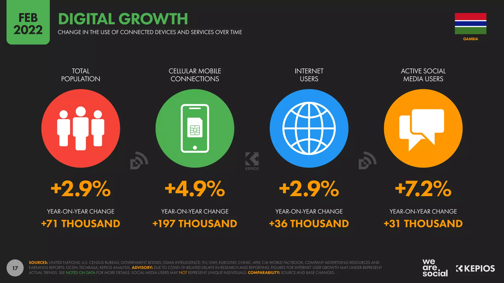 17
+2.9% +4.9% +2.9% +7.2%
+71 THOUSAND +197 THOUSAND +36 THOUSAND +31 THOUSAND
YEAR-ON-YEAR CHANGE YEAR-ON-YEAR CHANGE YEAR-ON-YEAR CHANGE YEAR-ON-YEAR CHANGE
TOTAL
POPULATION
CELLULAR MOBILE
CONNECTIONS
INTERNET
USERS
ACTIVE SOCIAL
MEDIA USERS
SOURCES: UNITED NATIONS; U.S. CENSUS BUREAU; GOVERNMENT BODIES; GSMA INTELLIGENCE; ITU; GWI; EUROSTAT; CNNIC; APJII; CIA WORLD FACTBOOK; COMPANY ADVERTISING RESOURCES AND
EARNINGS REPORTS; OCDH; TECHRASA; KEPIOS ANALYSIS. ADVISORY: DUE TO COVID-19-RELATED DELAYS IN RESEARCH AND REPORTING, FIGURES FOR INTERNET USER GROWTH MAY UNDER-REPRESENT
ACTUAL TRENDS. SEE NOTES ON DATA FOR MORE DETAILS. SOCIAL MEDIA USERS MAY NOT REPRESENT UNIQUE INDIVIDUALS. COMPARABILITY: SOURCE AND BASE CHANGES.
GAMBIA
CHANGE IN THE USE OF CONNECTED DEVICES AND SERVICES OVER TIME
DIGITAL GROWTH
FEB
2022
 