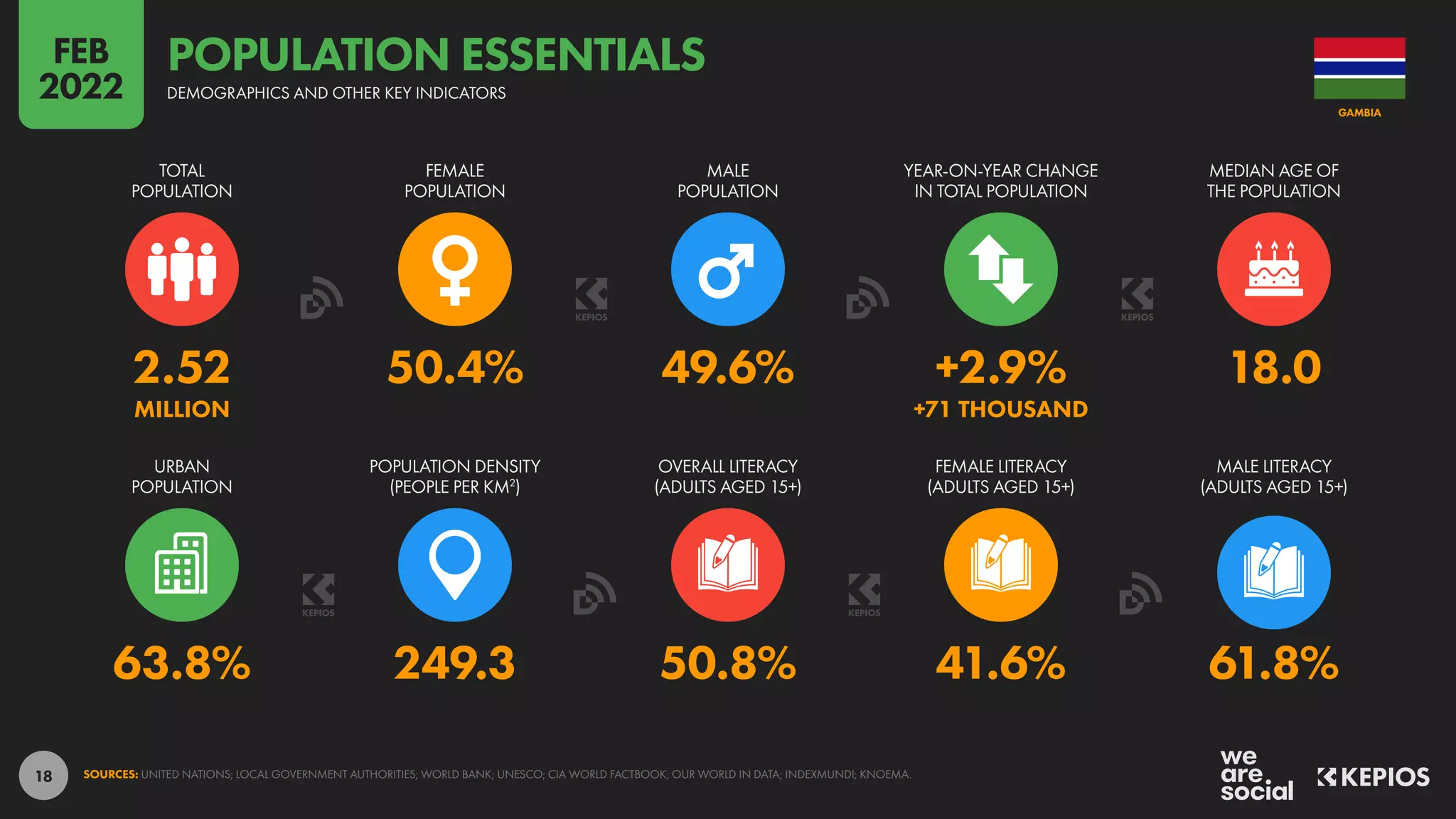18
63.8% 249.3 50.8% 41.6% 61.8%
2.52 50.4% 49.6% +2.9% 18.0
MILLION +71 THOUSAND
URBAN
POPULATION
POPULATION DENSITY
(PEOPLE PER KM2
)
OVERALL LITERACY
(ADULTS AGED 15+)
FEMALE LITERACY
(ADULTS AGED 15+)
MALE LITERACY
(ADULTS AGED 15+)
TOTAL
POPULATION
FEMALE
POPULATION
MALE
POPULATION
YEAR-ON-YEAR CHANGE
IN TOTAL POPULATION
MEDIAN AGE OF
THE POPULATION
SOURCES: UNITED NATIONS; LOCAL GOVERNMENT AUTHORITIES; WORLD BANK; UNESCO; CIA WORLD FACTBOOK; OUR WORLD IN DATA; INDEXMUNDI; KNOEMA.
GAMBIA
DEMOGRAPHICS AND OTHER KEY INDICATORS
POPULATION ESSENTIALS
FEB
2022
 