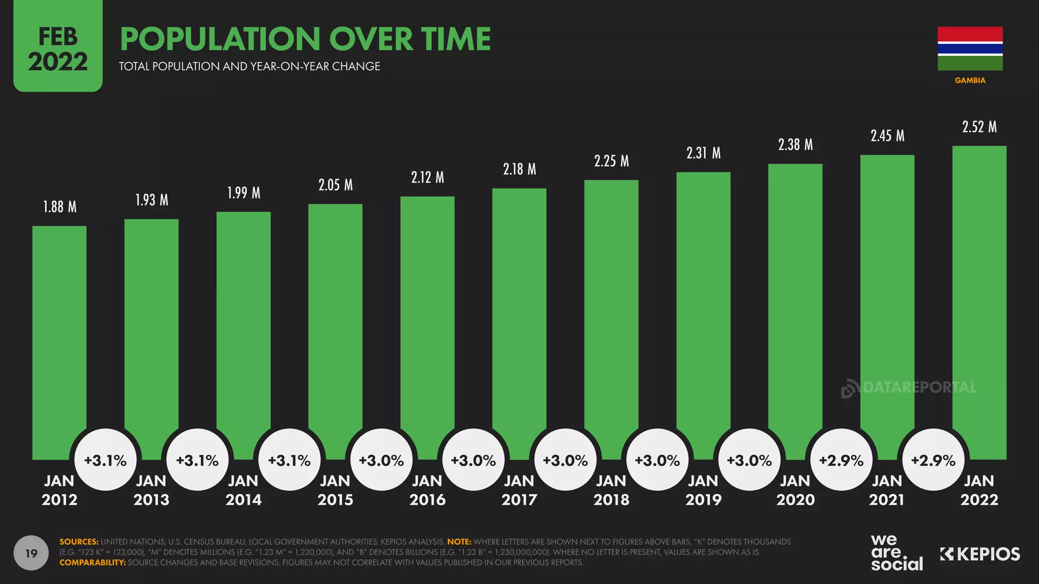 19
1.88 M 1.93 M 1.99 M 2.05 M 2.12 M 2.18 M 2.25 M 2.31 M 2.38 M
2.45 M
2.52 M
+3.1% +3.1% +3.1% +3.0% +3.0% +3.0% +3.0% +3.0% +2.9% +2.9%
JAN JAN JAN JAN JAN JAN JAN JAN JAN JAN JAN
2012 2013 2014 2015 2016 2017 2018 2019 2020 2021 2022
SOURCES: UNITED NATIONS; U.S. CENSUS BUREAU; LOCAL GOVERNMENT AUTHORITIES; KEPIOS ANALYSIS. NOTE: WHERE LETTERS ARE SHOWN NEXT TO FIGURES ABOVE BARS, “K” DENOTES THOUSANDS
(E.G. “123 K” = 123,000), “M” DENOTES MILLIONS (E.G. “1.23 M” = 1,230,000), AND “B” DENOTES BILLIONS (E.G. “1.23 B” = 1,230,000,000). WHERE NO LETTER IS PRESENT, VALUES ARE SHOWN AS IS.
COMPARABILITY: SOURCE CHANGES AND BASE REVISIONS. FIGURES MAY NOT CORRELATE WITH VALUES PUBLISHED IN OUR PREVIOUS REPORTS.
GAMBIA
TOTAL POPULATION AND YEAR-ON-YEAR CHANGE
POPULATION OVER TIME
FEB
2022
DATAREPORTAL
 
