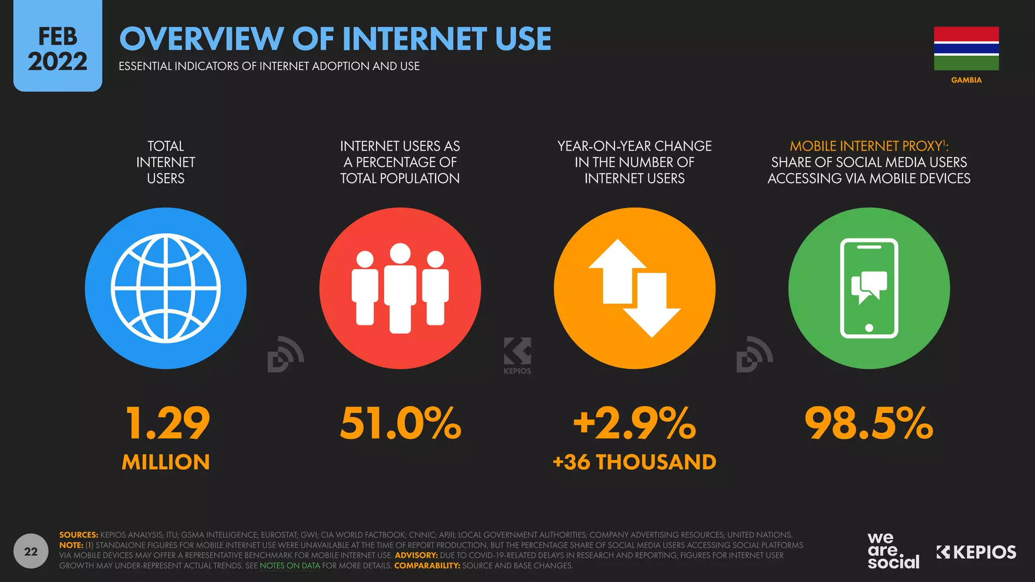 22
1.29 51.0% +2.9% 98.5%
MILLION +36 THOUSAND
TOTAL
INTERNET
USERS
INTERNET USERS AS
A PERCENTAGE OF
TOTAL POPULATION
YEAR-ON-YEAR CHANGE
IN THE NUMBER OF
INTERNET USERS
MOBILE INTERNET PROXY1
:
SHARE OF SOCIAL MEDIA USERS
ACCESSING VIA MOBILE DEVICES
SOURCES: KEPIOS ANALYSIS; ITU; GSMA INTELLIGENCE; EUROSTAT; GWI; CIA WORLD FACTBOOK; CNNIC; APJII; LOCAL GOVERNMENT AUTHORITIES; COMPANY ADVERTISING RESOURCES; UNITED NATIONS.
NOTE: (1) STANDALONE FIGURES FOR MOBILE INTERNET USE WERE UNAVAILABLE AT THE TIME OF REPORT PRODUCTION, BUT THE PERCENTAGE SHARE OF SOCIAL MEDIA USERS ACCESSING SOCIAL PLATFORMS
VIA MOBILE DEVICES MAY OFFER A REPRESENTATIVE BENCHMARK FOR MOBILE INTERNET USE. ADVISORY: DUE TO COVID-19-RELATED DELAYS IN RESEARCH AND REPORTING, FIGURES FOR INTERNET USER
GROWTH MAY UNDER-REPRESENT ACTUAL TRENDS. SEE NOTES ON DATA FOR MORE DETAILS. COMPARABILITY: SOURCE AND BASE CHANGES.
GAMBIA
ESSENTIAL INDICATORS OF INTERNET ADOPTION AND USE
OVERVIEW OF INTERNET USE
FEB
2022
 