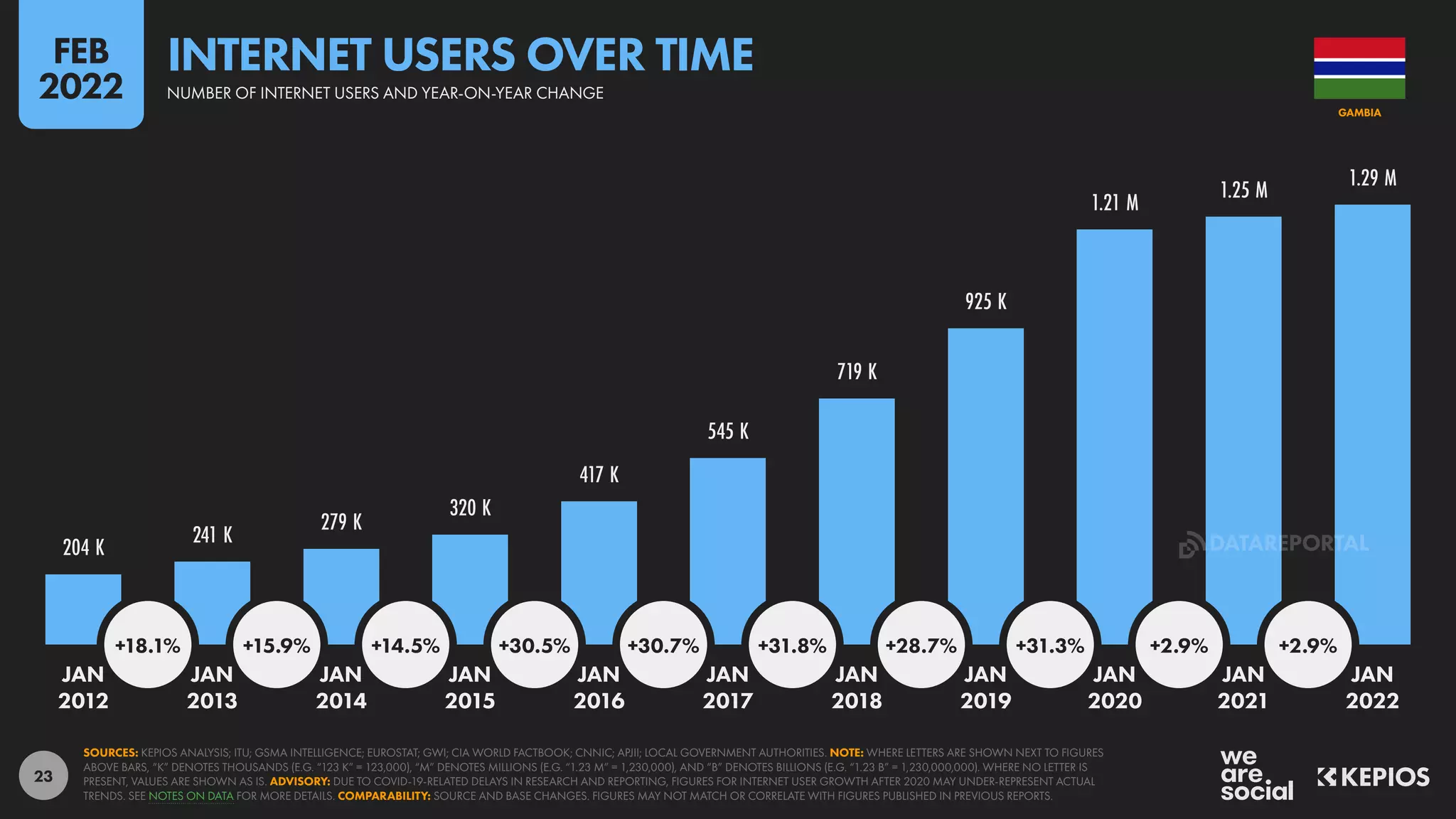 23
204 K
241 K
279 K
320 K
417 K
545 K
719 K
925 K
1.21 M
1.25 M 1.29 M
+18.1% +15.9% +14.5% +30.5% +30.7% +31.8% +28.7% +31.3% +2.9% +2.9%
JAN JAN JAN JAN JAN JAN JAN JAN JAN JAN JAN
2012 2013 2014 2015 2016 2017 2018 2019 2020 2021 2022
SOURCES: KEPIOS ANALYSIS; ITU; GSMA INTELLIGENCE; EUROSTAT; GWI; CIA WORLD FACTBOOK; CNNIC; APJII; LOCAL GOVERNMENT AUTHORITIES. NOTE: WHERE LETTERS ARE SHOWN NEXT TO FIGURES
ABOVE BARS, “K” DENOTES THOUSANDS (E.G. “123 K” = 123,000), “M” DENOTES MILLIONS (E.G. “1.23 M” = 1,230,000), AND “B” DENOTES BILLIONS (E.G. “1.23 B” = 1,230,000,000). WHERE NO LETTER IS
PRESENT, VALUES ARE SHOWN AS IS. ADVISORY: DUE TO COVID-19-RELATED DELAYS IN RESEARCH AND REPORTING, FIGURES FOR INTERNET USER GROWTH AFTER 2020 MAY UNDER-REPRESENT ACTUAL
TRENDS. SEE NOTES ON DATA FOR MORE DETAILS. COMPARABILITY: SOURCE AND BASE CHANGES. FIGURES MAY NOT MATCH OR CORRELATE WITH FIGURES PUBLISHED IN PREVIOUS REPORTS.
GAMBIA
INTERNET USERS OVER TIME
NUMBER OF INTERNET USERS AND YEAR-ON-YEAR CHANGE
FEB
2022
DATAREPORTAL
 