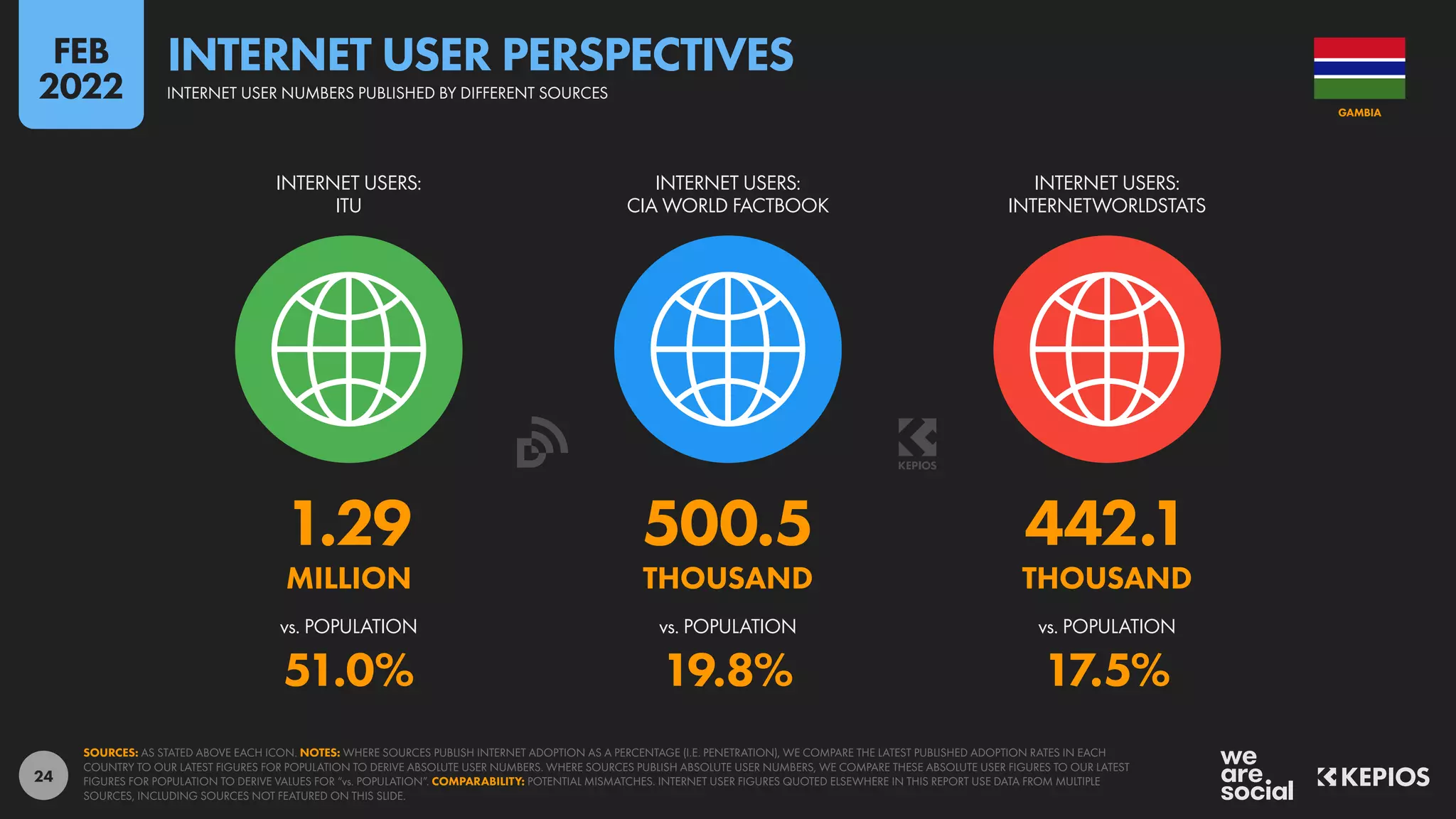 24
1.29 500.5 442.1
MILLION THOUSAND THOUSAND
51.0% 19.8% 17.5%
vs. POPULATION vs. POPULATION vs. POPULATION
INTERNET USERS:
ITU
INTERNET USERS:
CIA WORLD FACTBOOK
INTERNET USERS:
INTERNETWORLDSTATS
SOURCES: AS STATED ABOVE EACH ICON. NOTES: WHERE SOURCES PUBLISH INTERNET ADOPTION AS A PERCENTAGE (I.E. PENETRATION), WE COMPARE THE LATEST PUBLISHED ADOPTION RATES IN EACH
COUNTRY TO OUR LATEST FIGURES FOR POPULATION TO DERIVE ABSOLUTE USER NUMBERS. WHERE SOURCES PUBLISH ABSOLUTE USER NUMBERS, WE COMPARE THESE ABSOLUTE USER FIGURES TO OUR LATEST
FIGURES FOR POPULATION TO DERIVE VALUES FOR “vs. POPULATION”. COMPARABILITY: POTENTIAL MISMATCHES. INTERNET USER FIGURES QUOTED ELSEWHERE IN THIS REPORT USE DATA FROM MULTIPLE
SOURCES, INCLUDING SOURCES NOT FEATURED ON THIS SLIDE.
GAMBIA
INTERNET USER NUMBERS PUBLISHED BY DIFFERENT SOURCES
INTERNET USER PERSPECTIVES
FEB
2022
 