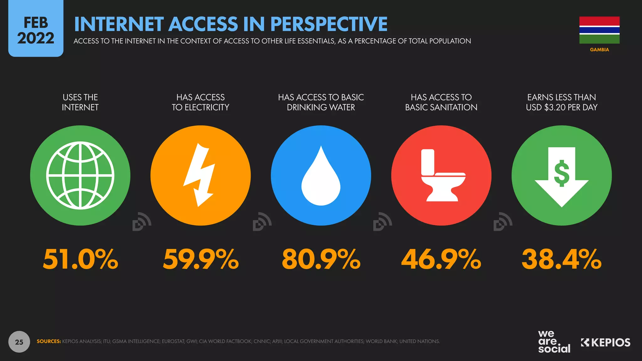 25
51.0% 59.9% 80.9% 46.9% 38.4%
USES THE
INTERNET
HAS ACCESS
TO ELECTRICITY
HAS ACCESS TO BASIC
DRINKING WATER
HAS ACCESS TO
BASIC SANITATION
EARNS LESS THAN
USD $3.20 PER DAY
SOURCES: KEPIOS ANALYSIS; ITU; GSMA INTELLIGENCE; EUROSTAT; GWI; CIA WORLD FACTBOOK; CNNIC; APJII; LOCAL GOVERNMENT AUTHORITIES; WORLD BANK; UNITED NATIONS.
GAMBIA
ACCESS TO THE INTERNET IN THE CONTEXT OF ACCESS TO OTHER LIFE ESSENTIALS, AS A PERCENTAGE OF TOTAL POPULATION
INTERNET ACCESS IN PERSPECTIVE
FEB
2022
 